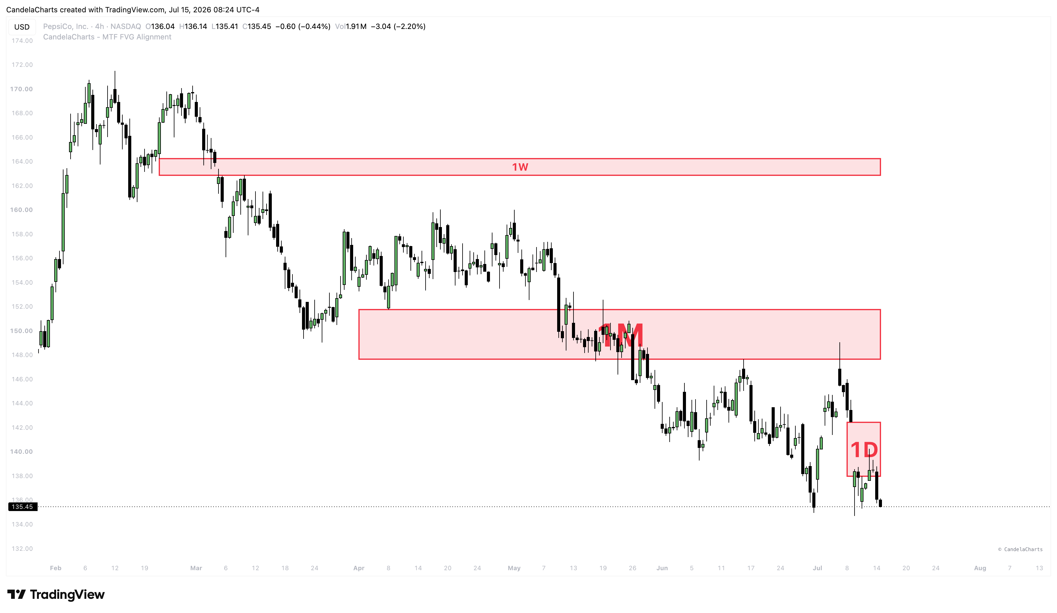 NASDAQ:PEP Chart Image by CandelaCharts