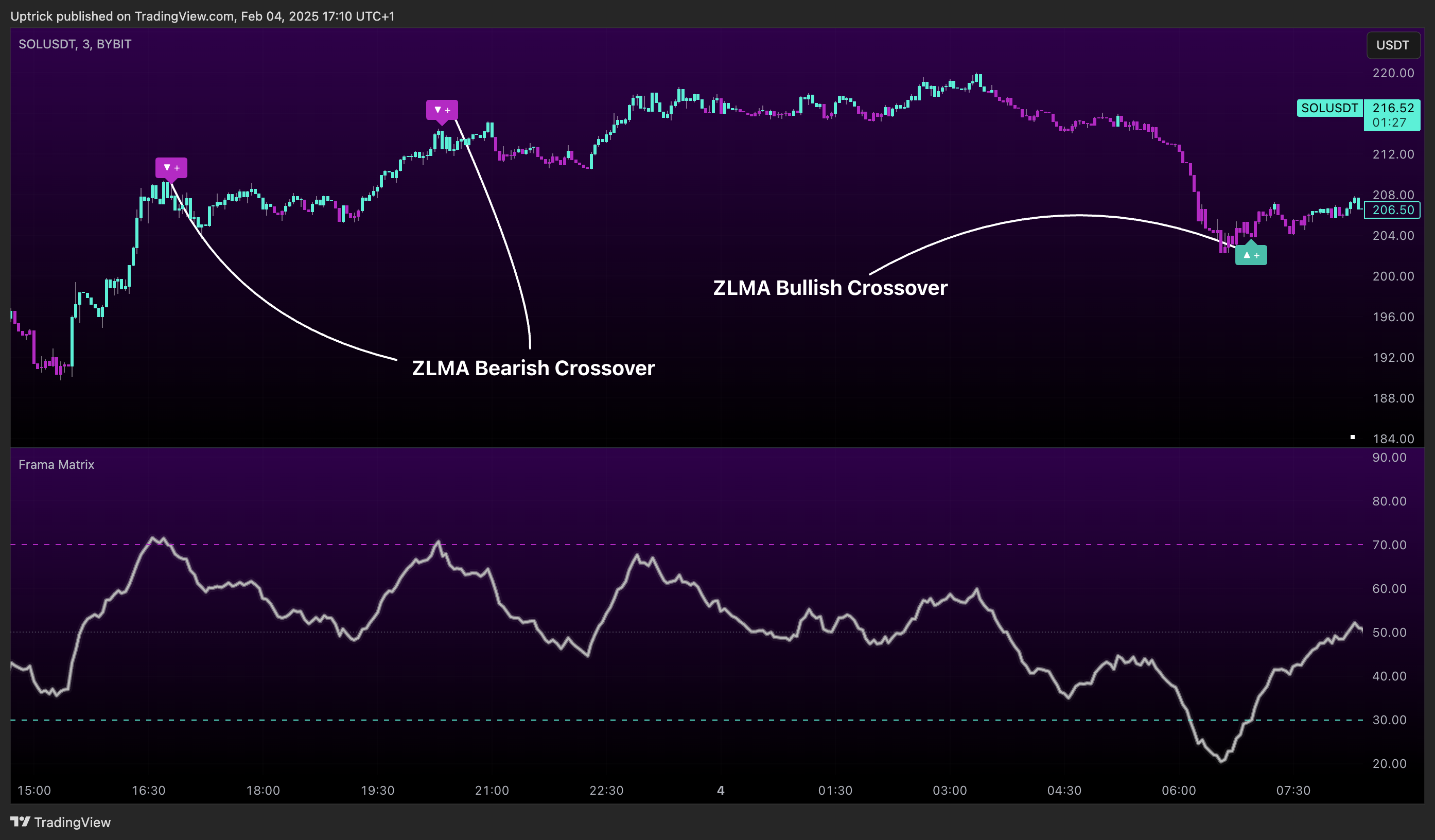 BYBIT:SOLUSDT Chart Image by Uptrick