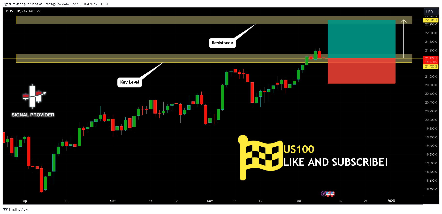 Imej Carta CAPITALCOM:US100 oleh SignalProvider