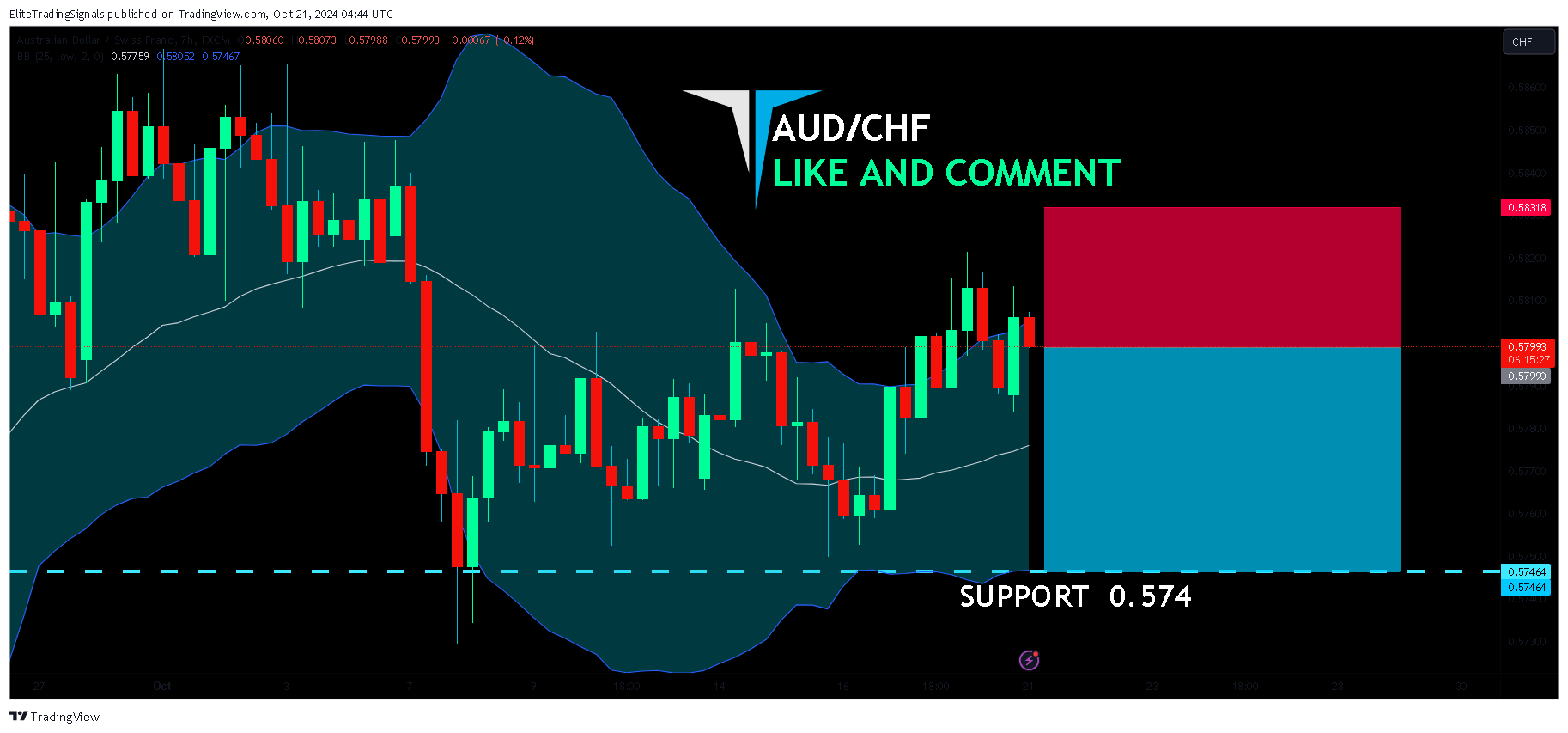 FX:AUDCHF Chart Image by EliteTradingSignals