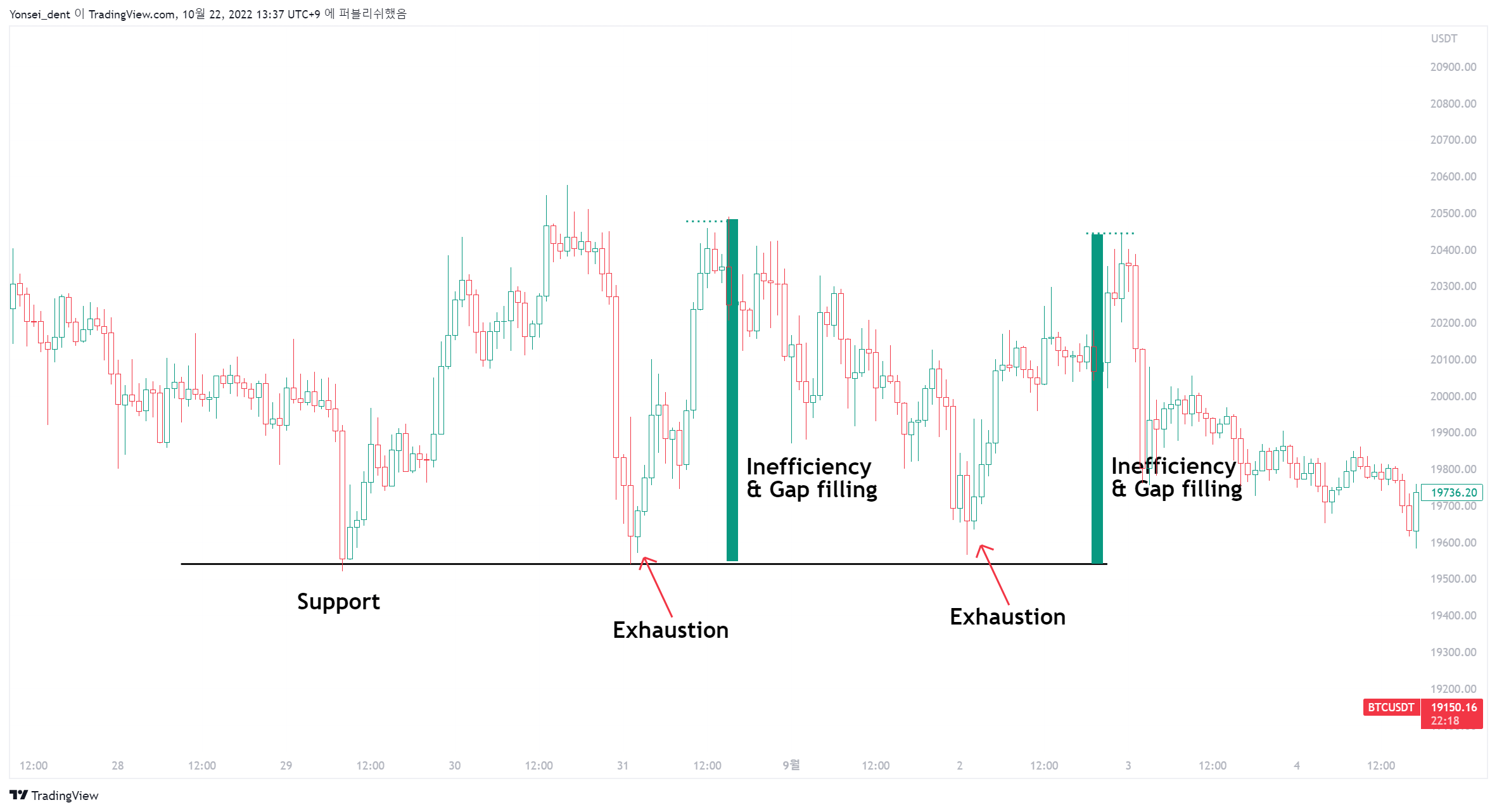 BINANCE:BTCUSDT Gambar chart oleh Yonsei_dent