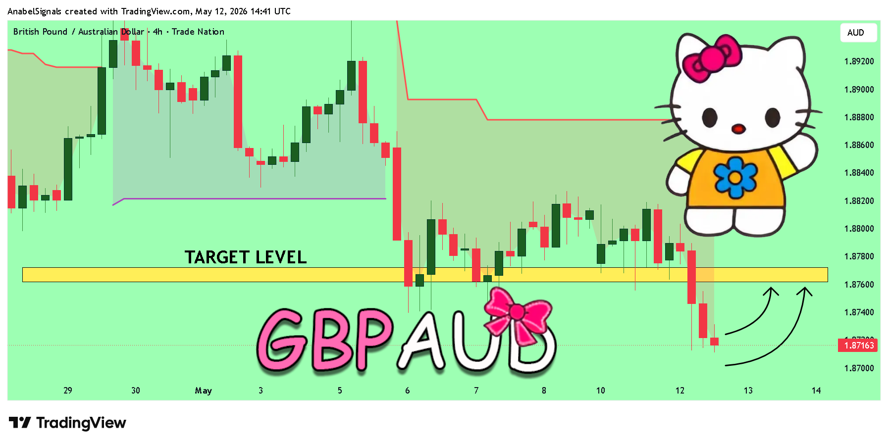 TRADENATION:GBPAUD Chart Image by AnabelSignals