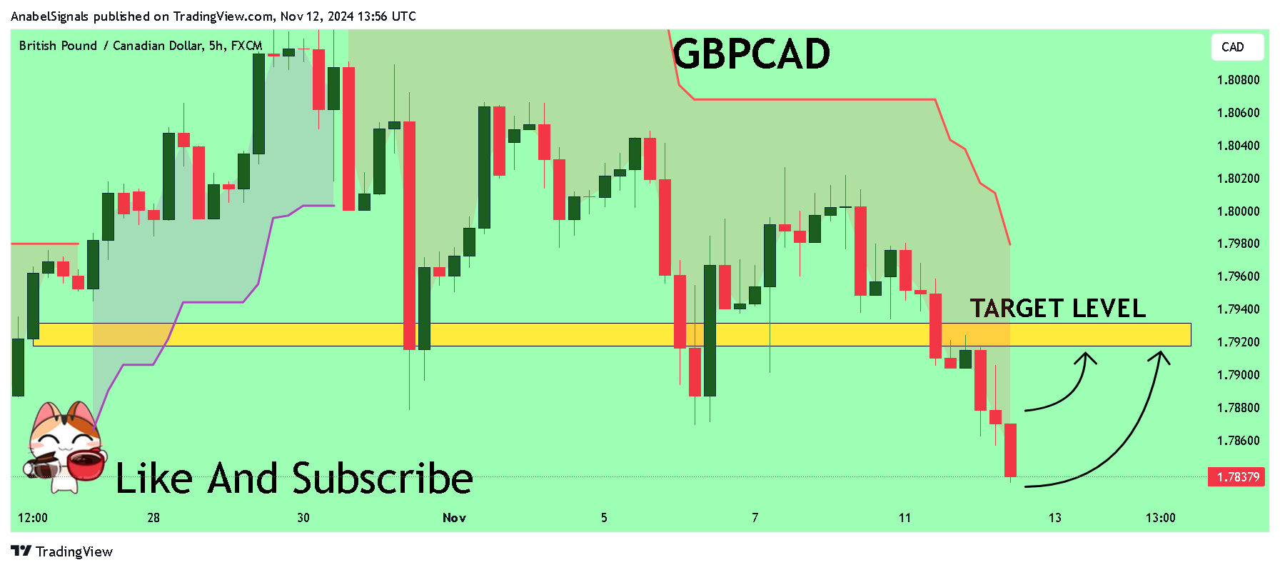 FX:GBPCAD Chartbild von AnabelSignals
