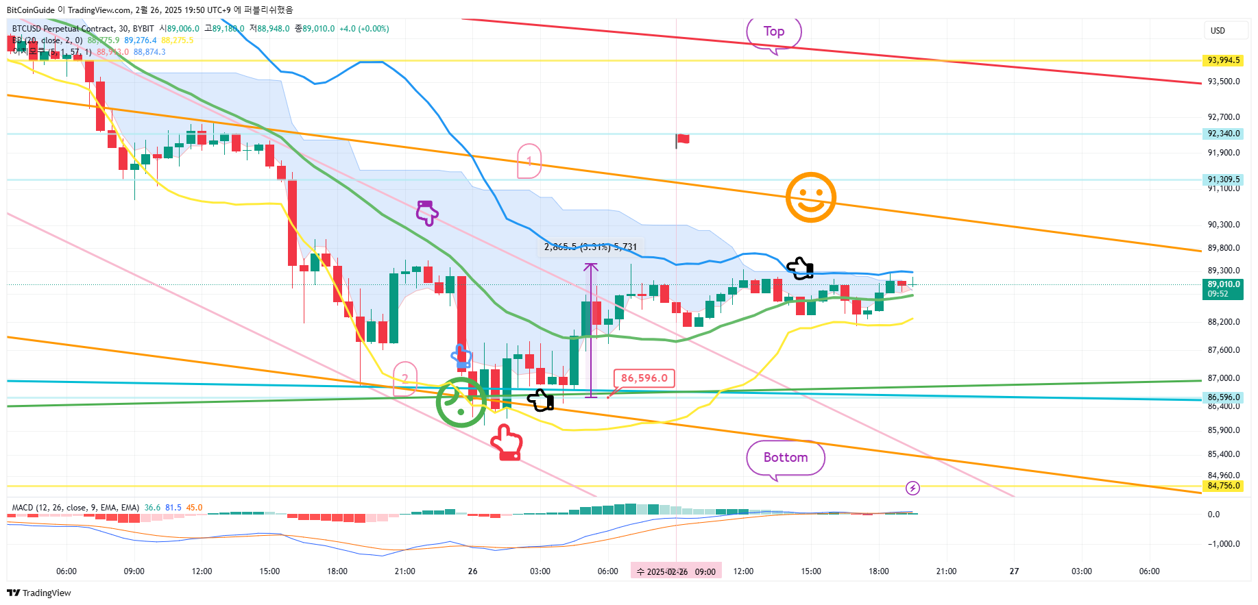 BYBIT:BTCUSD.P Chart Image by BitCoinGuide