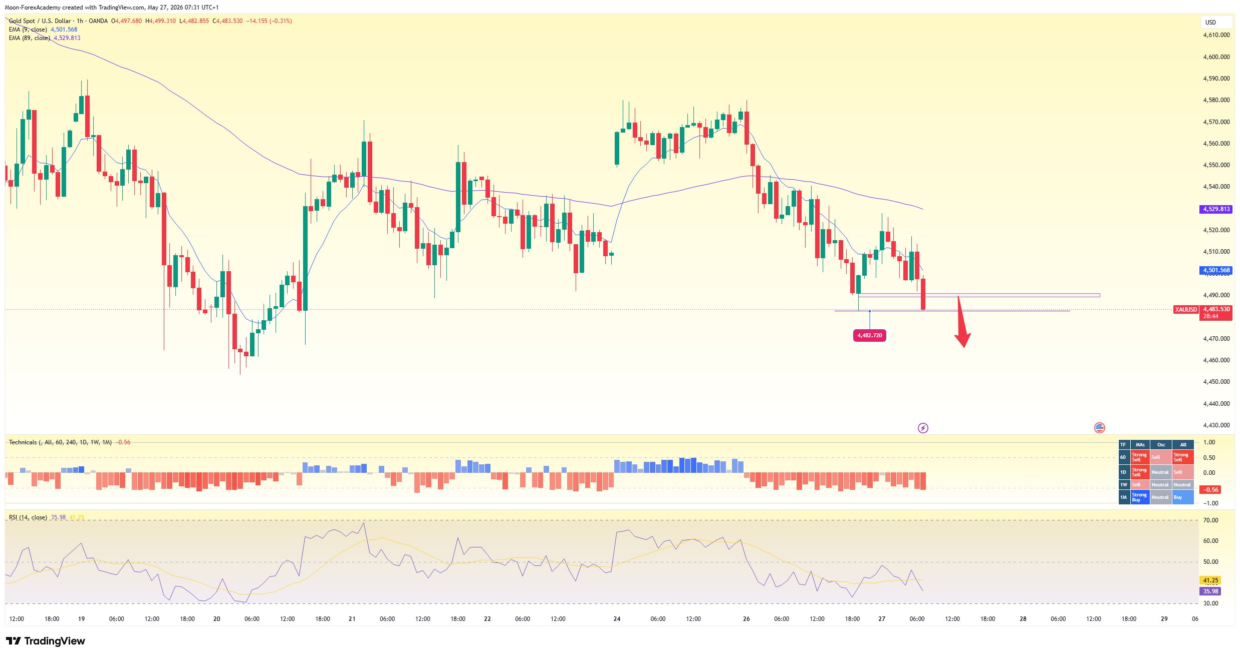 OANDA:XAUUSD Chart Image by Moon-ForexAcademy