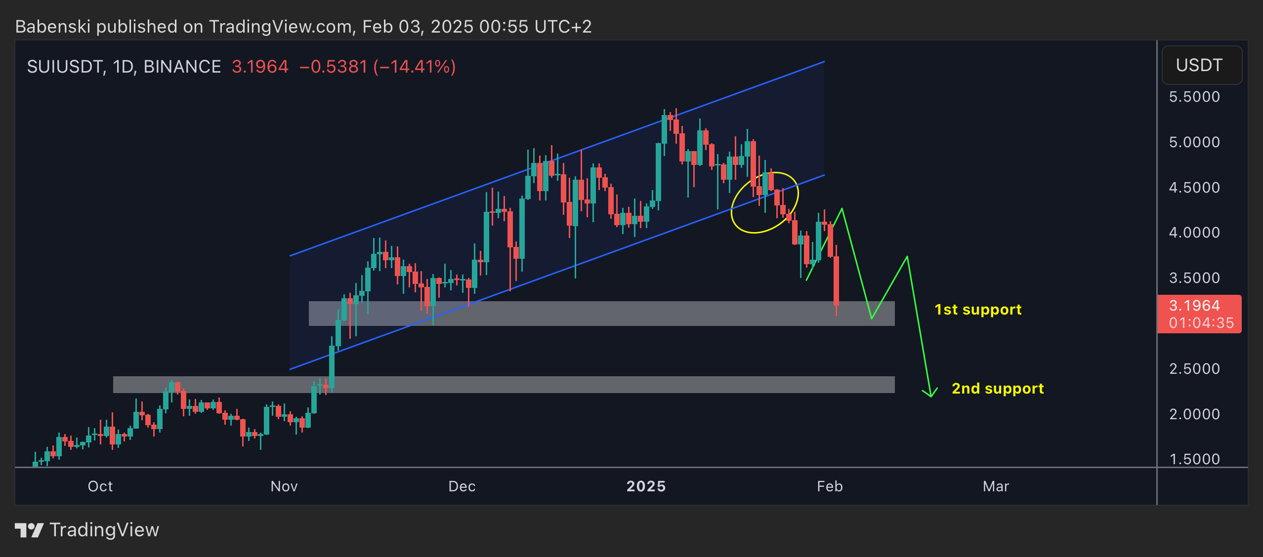 BINANCE:SUIUSDT 图表图片 由 Babenski 提供