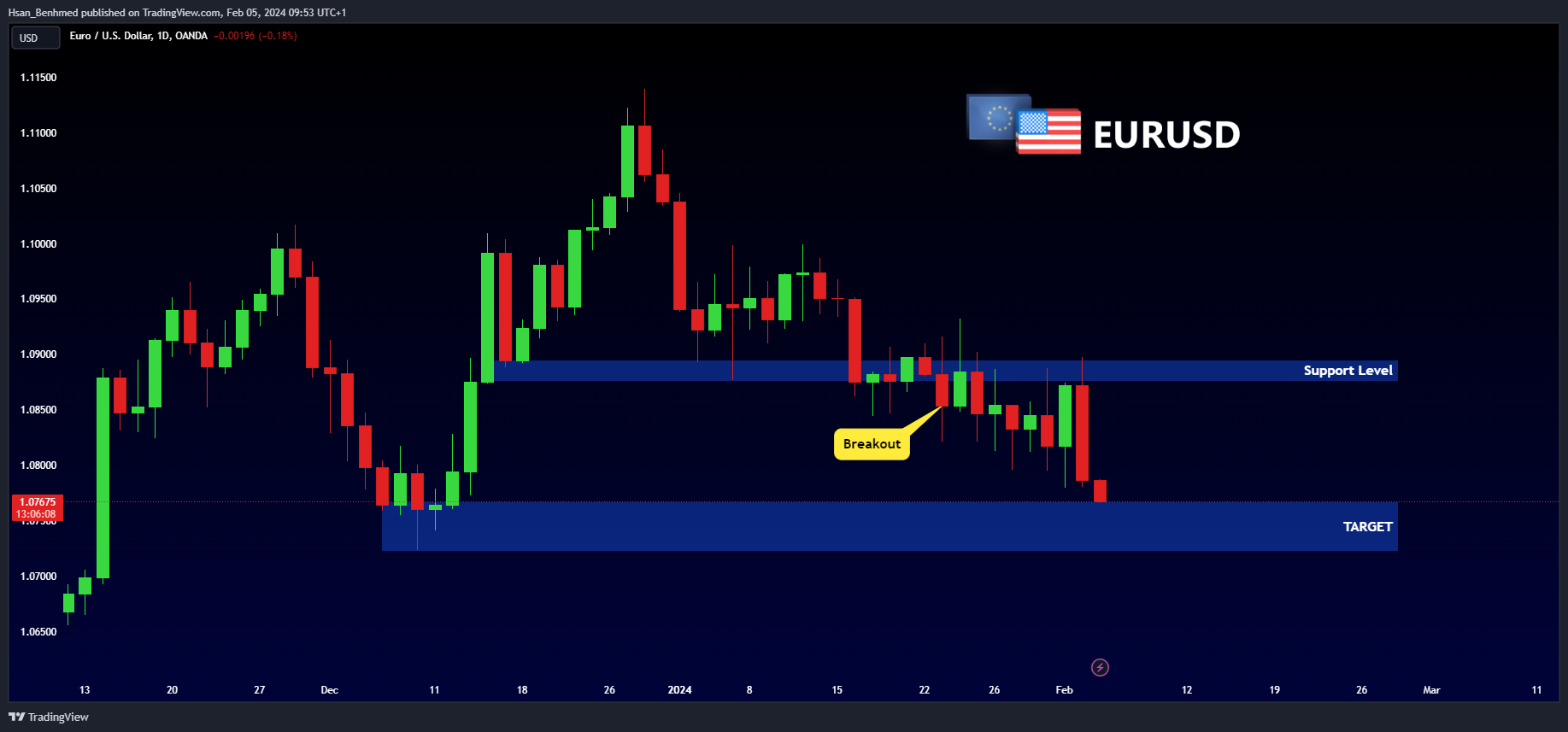 OANDA:EURUSD Chart Image by Hsan_Benhmed