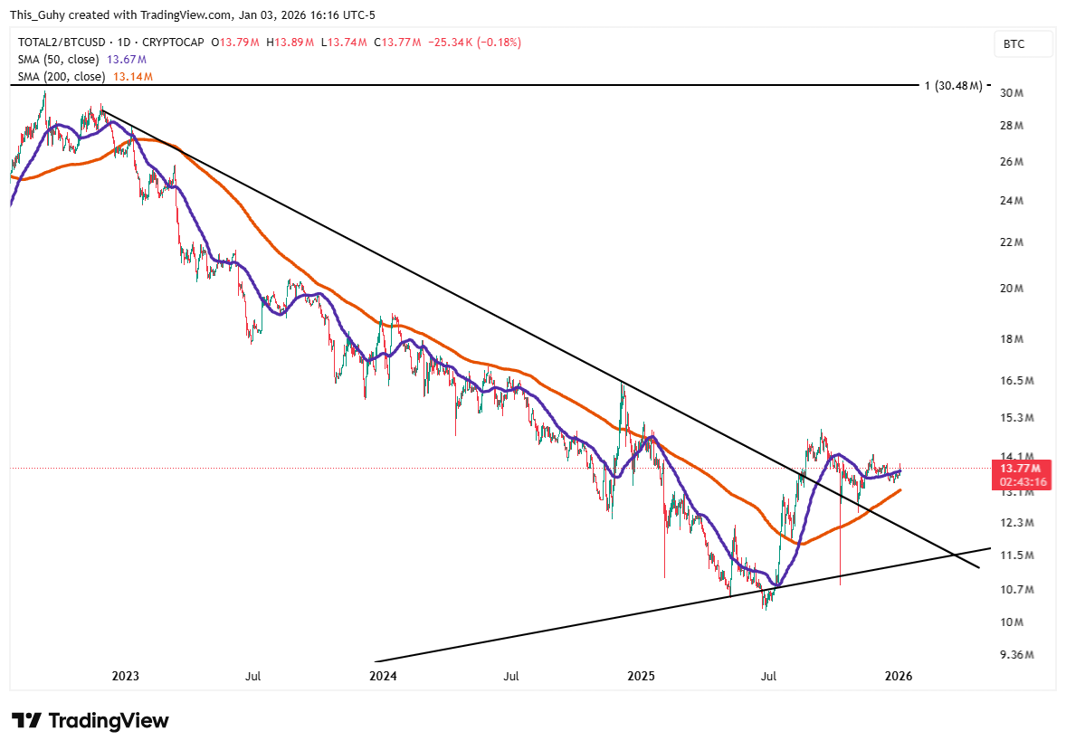 CRYPTOCAP:TOTAL2/BITSTAMP:BTCUSD 차트 이미지 - This_Guhy 제공