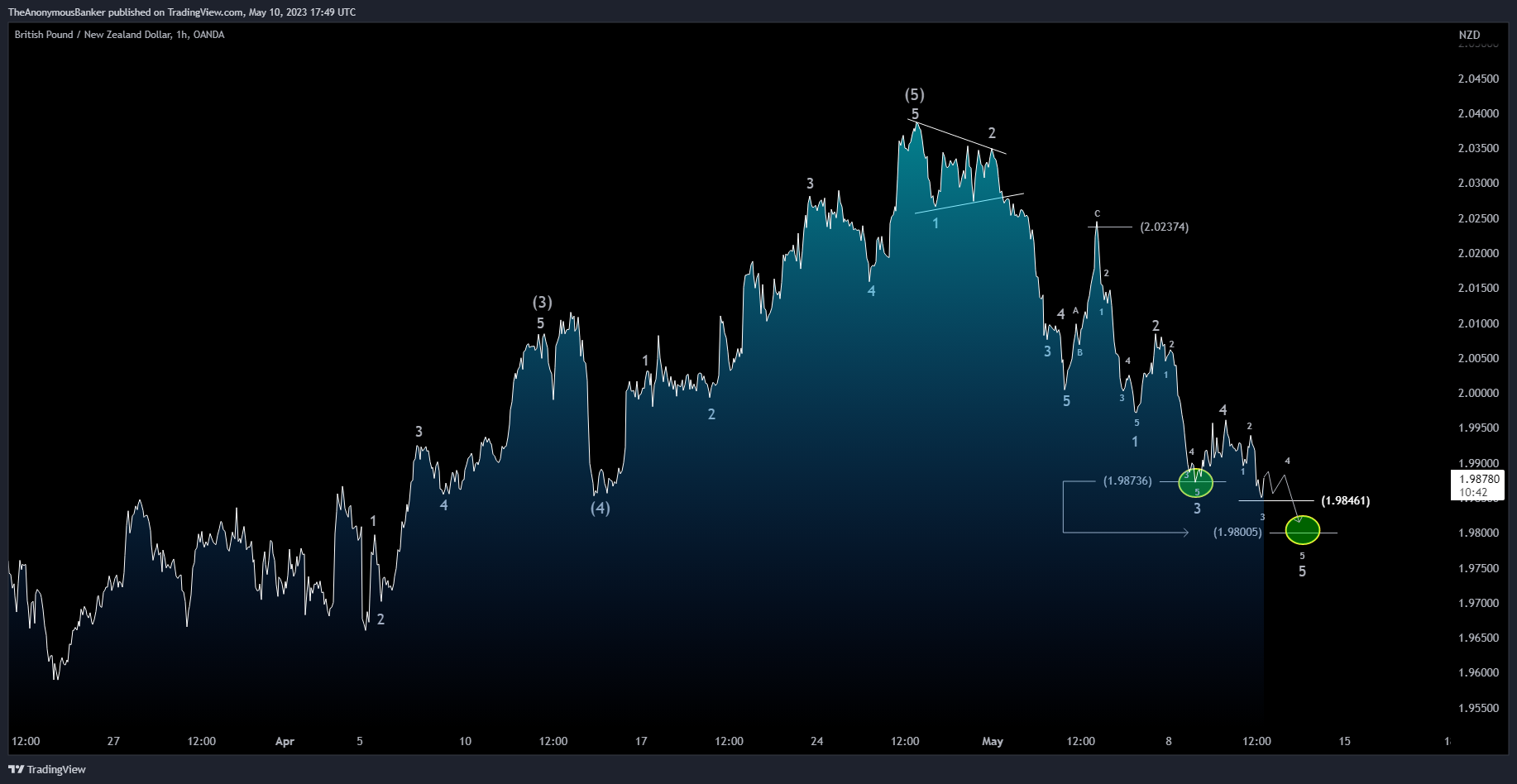 OANDA:GBPNZD Chart Image by TheAnonymousBanker