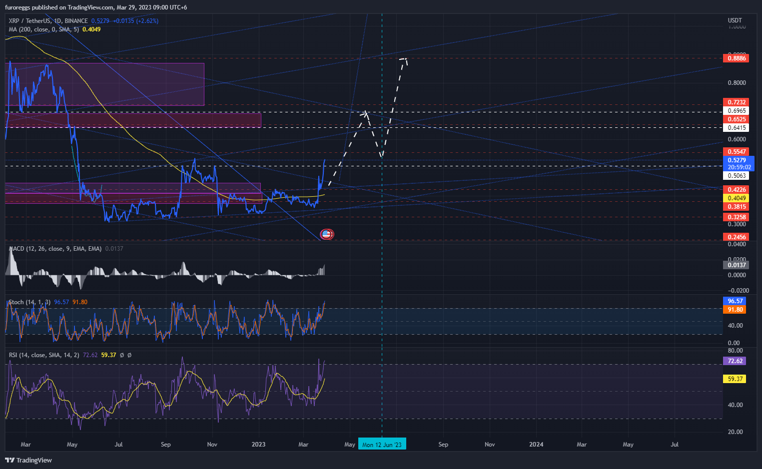BINANCE:XRPUSDT Chart Image by WouldBeLabs