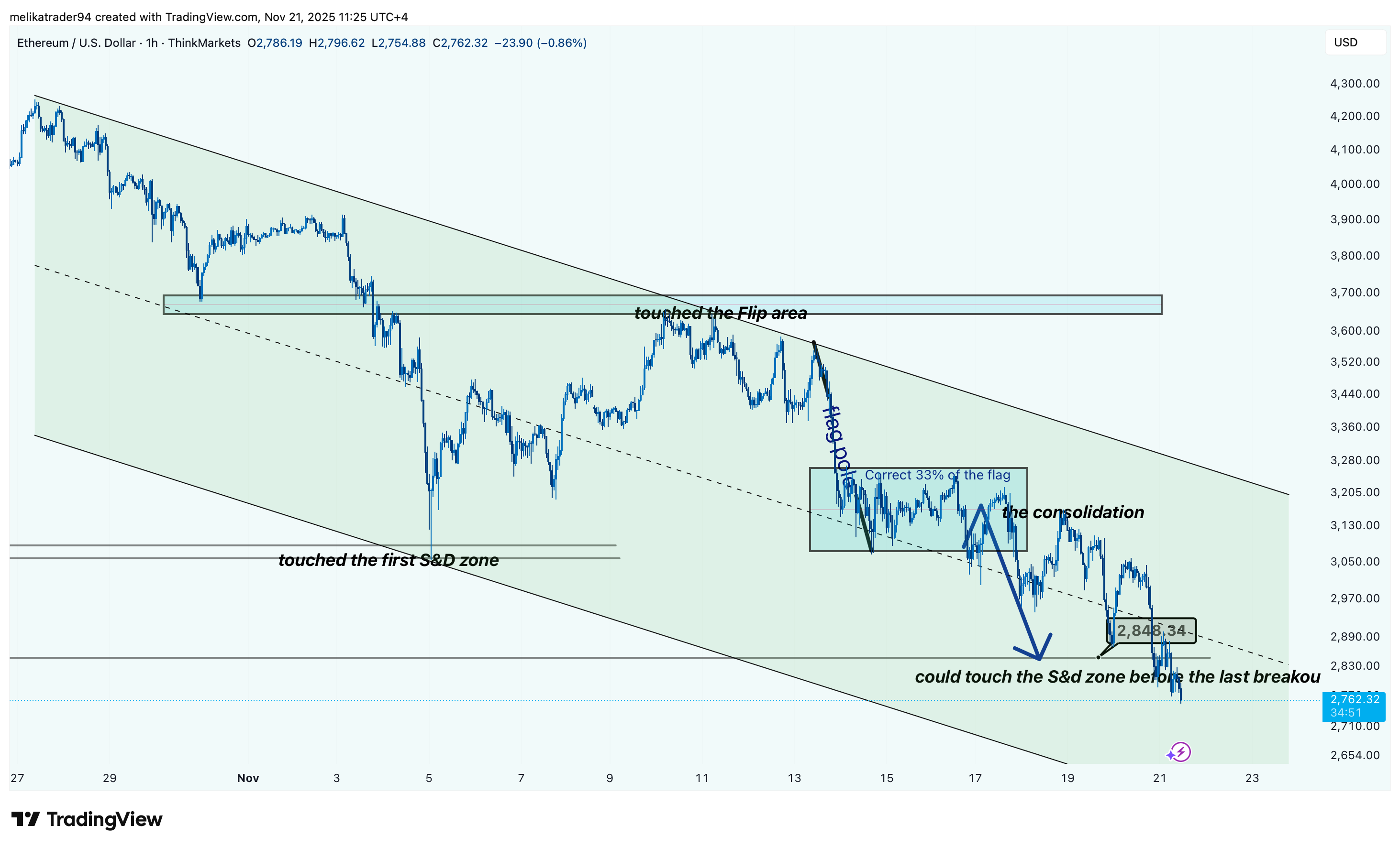 THINKMARKETS:ETHUSD Chartbild von melikatrader94
