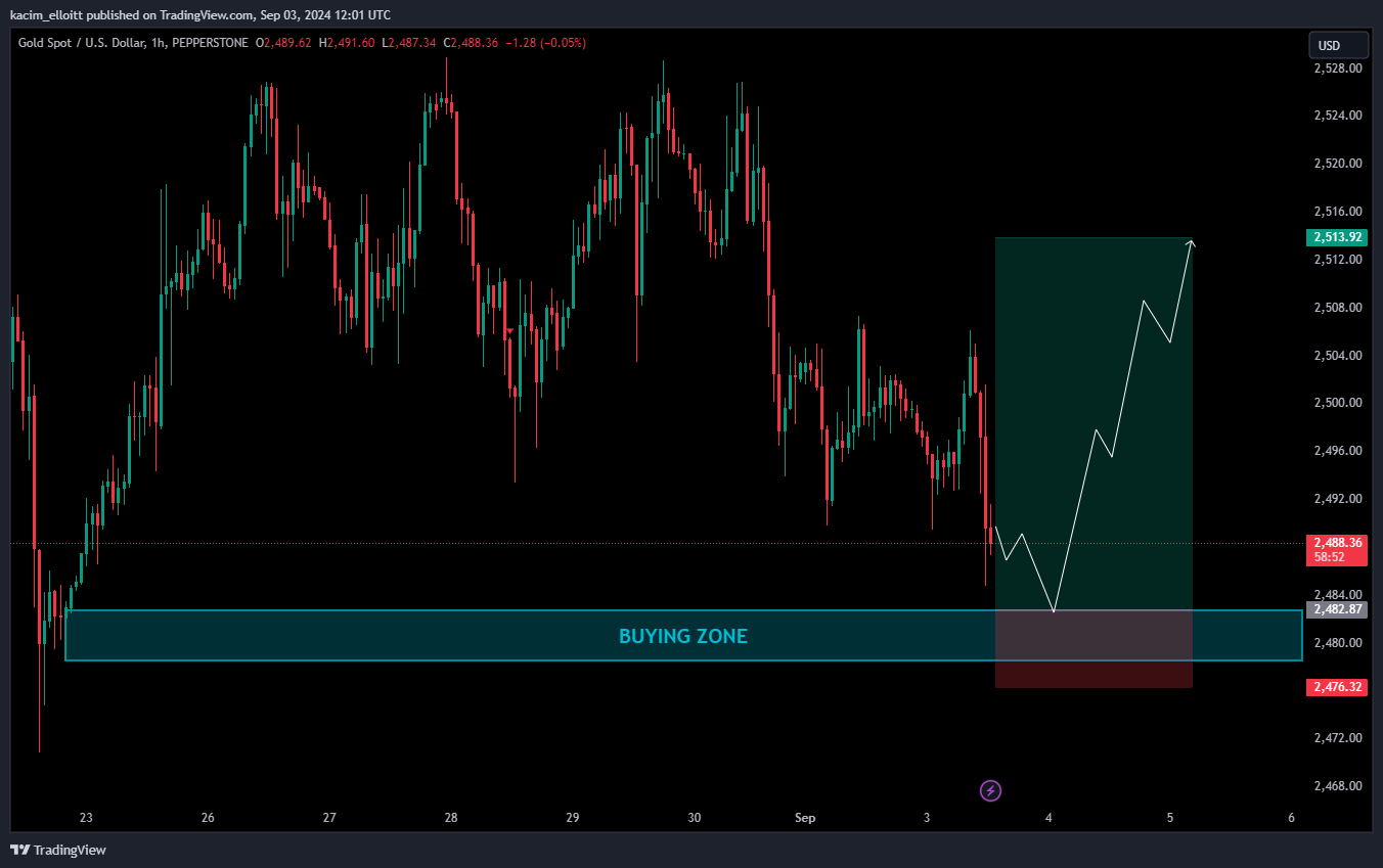 PEPPERSTONE:XAUUSD Immagine del grafico by kacim_elloitt