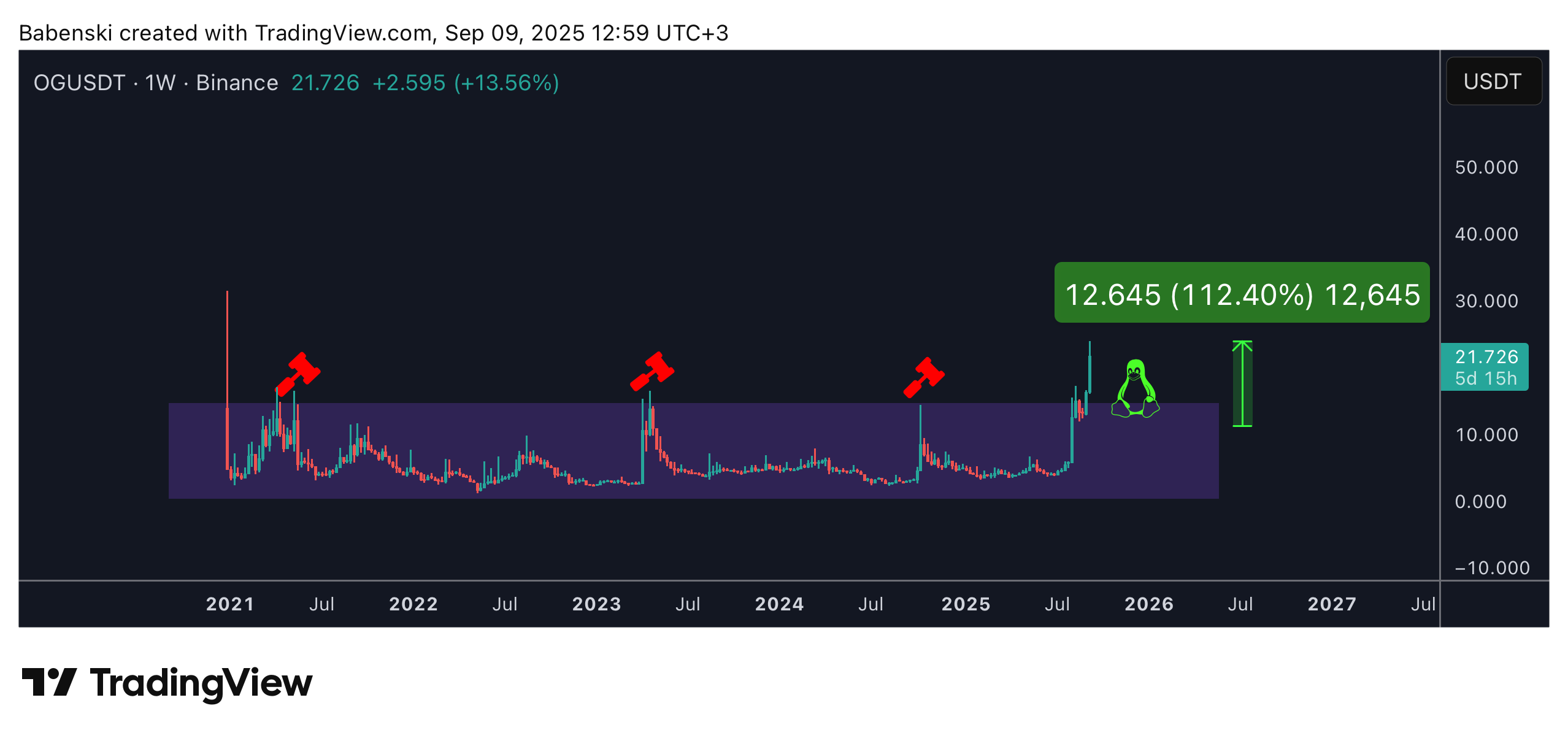 BINANCE:OGUSDT Chart Image by Babenski