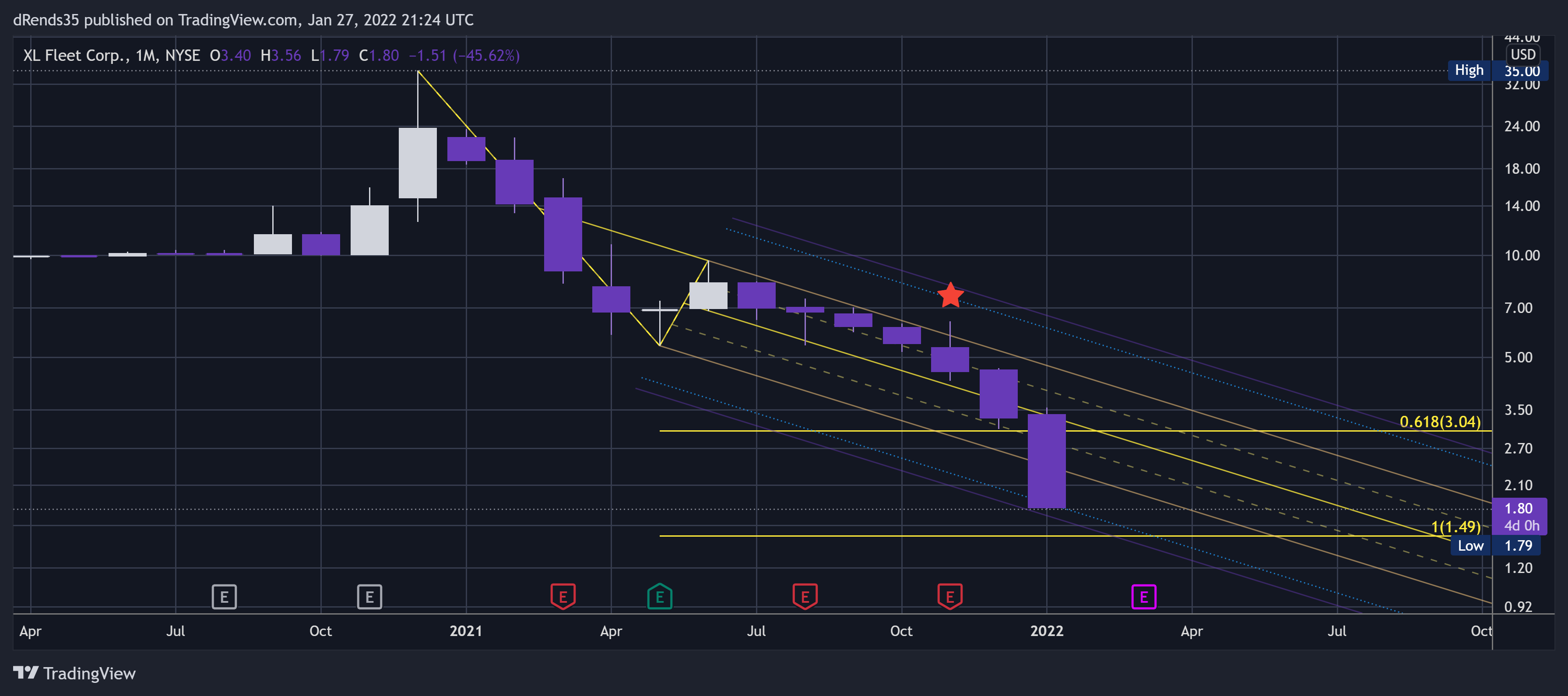 NYSE:XL صورة الرسم البياني by ThinkFastTrades