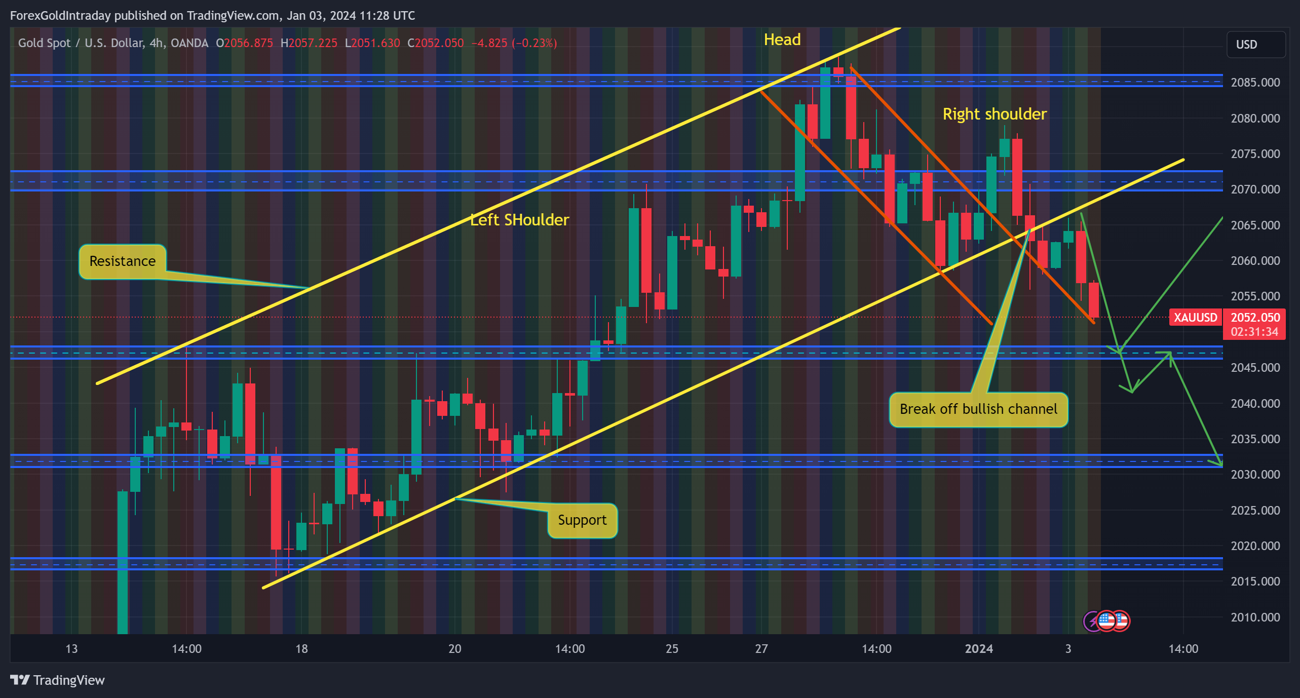 OANDA:XAUUSD Gambar chart oleh ForexGoldIntraday