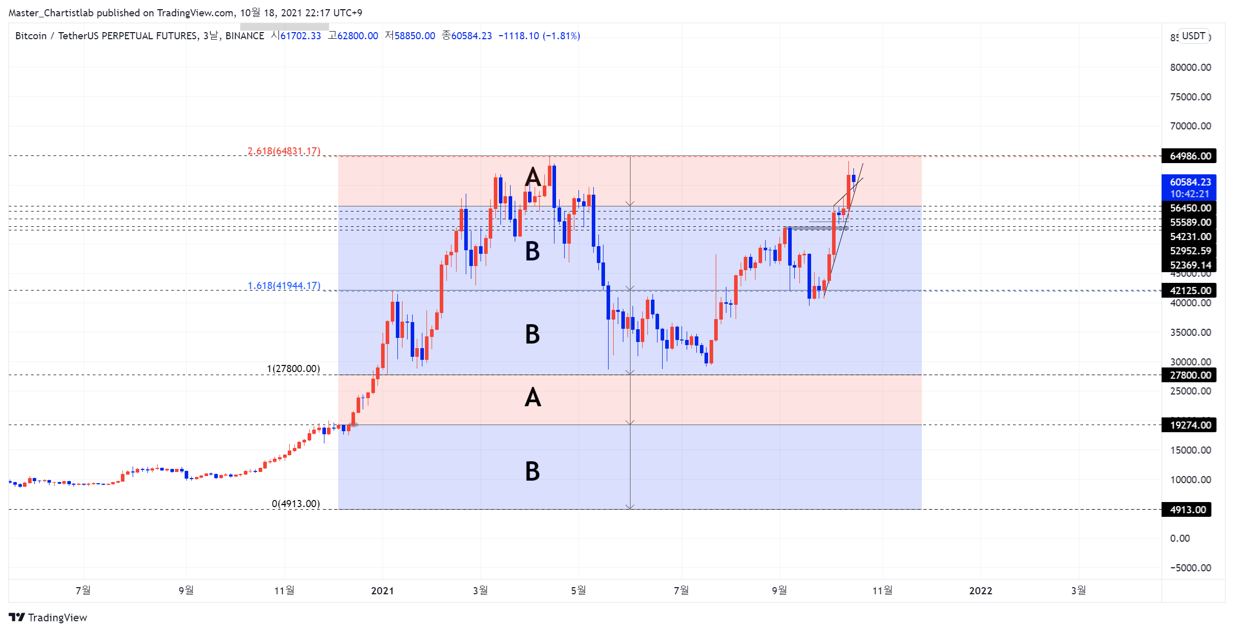 BINANCE:BTCUSDTPERP Immagine del grafico by Master_Chartistlab