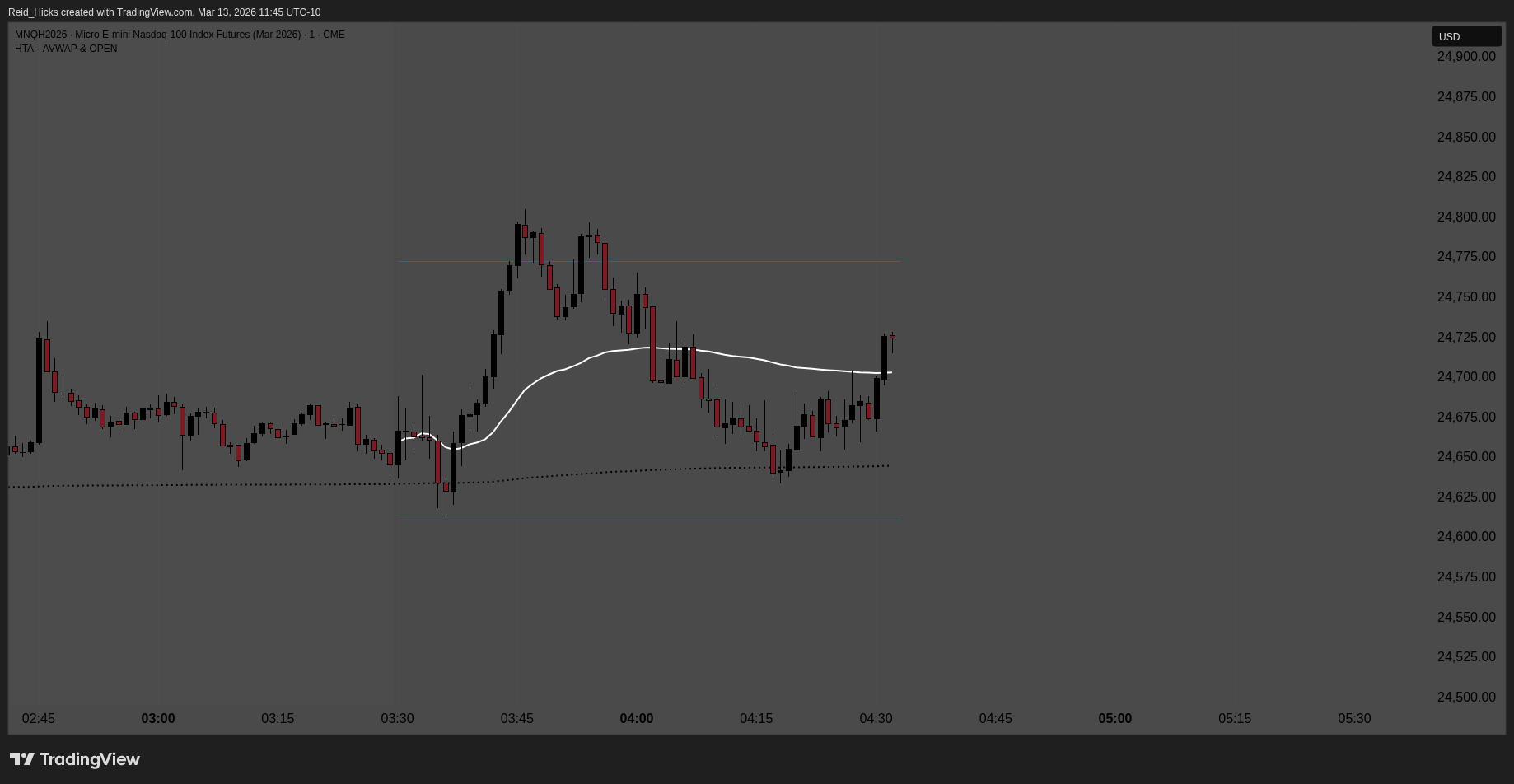 CME_MINI:MNQH2026 Chart Image by Reid_Hicks
