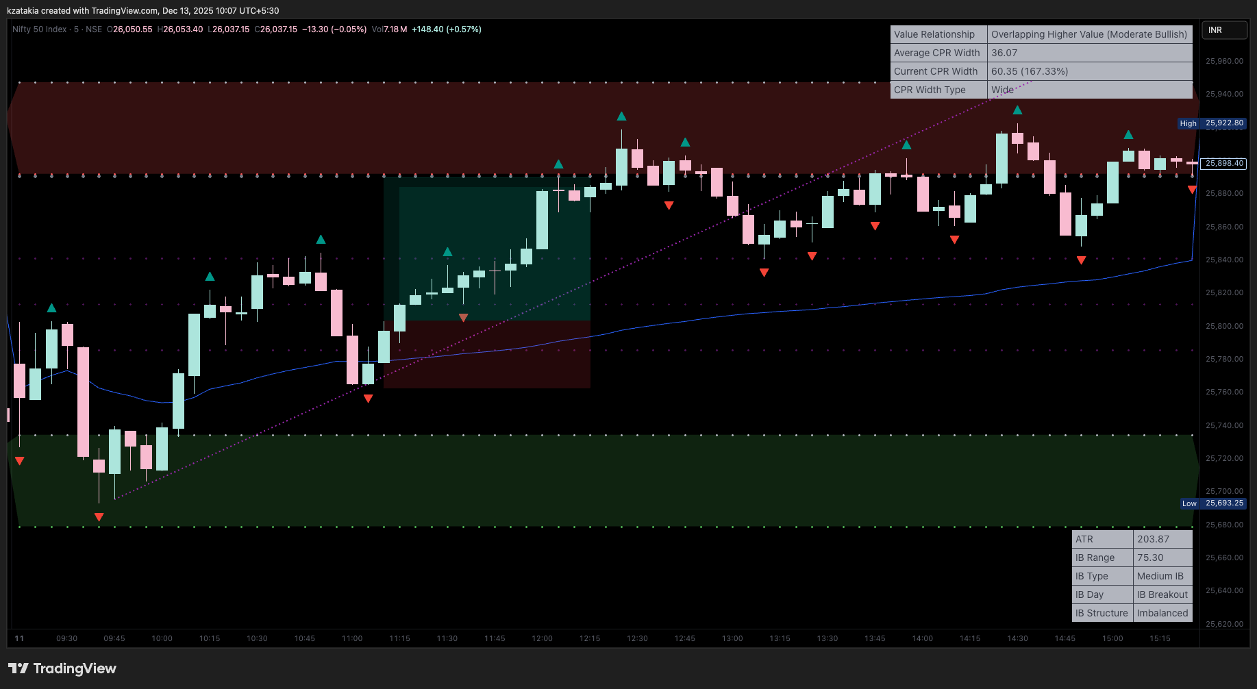 NSE:NIFTY Chart Image by kzatakia