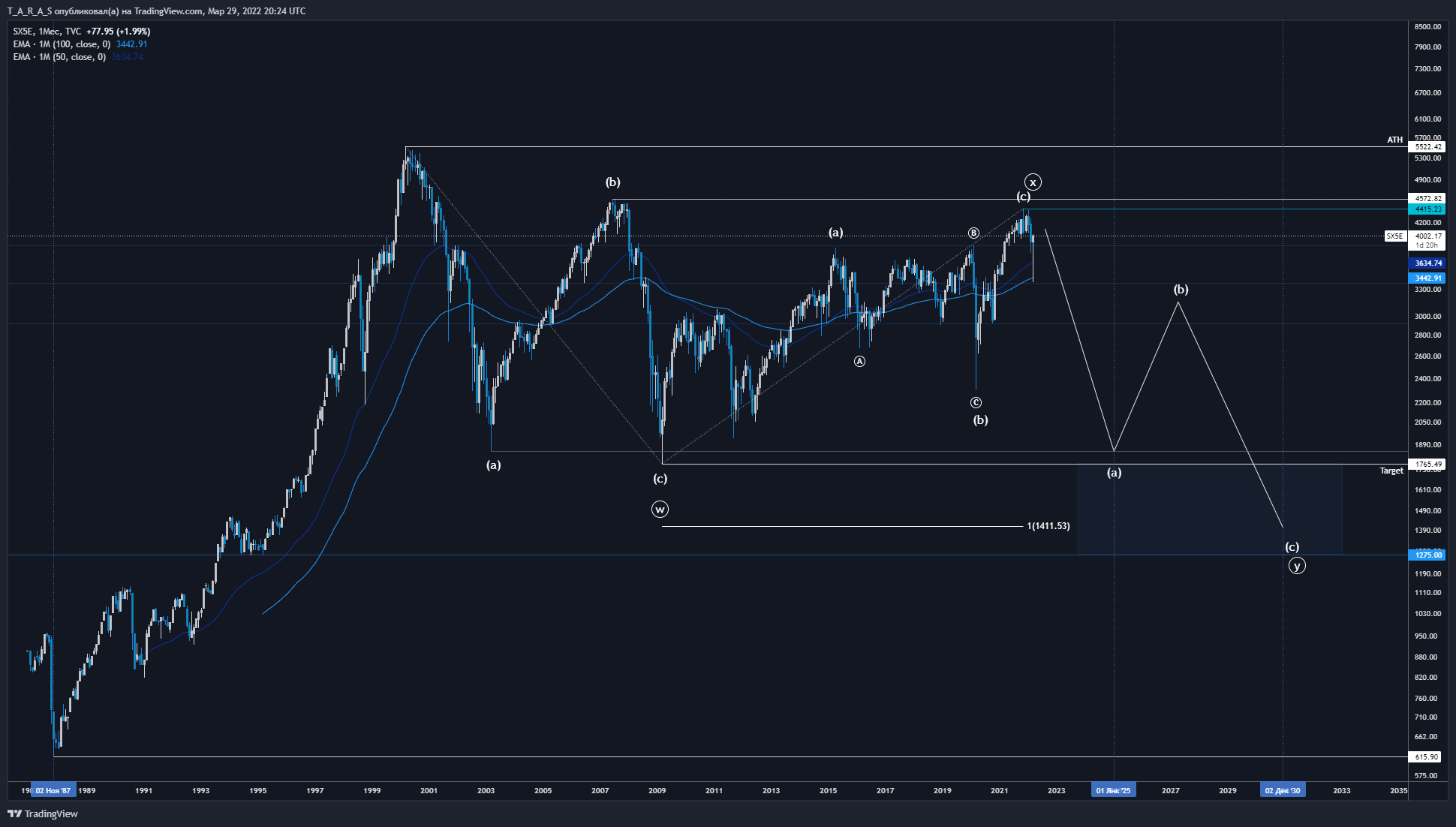 TVC:SX5E Chart Image by T_A_R_A_S
