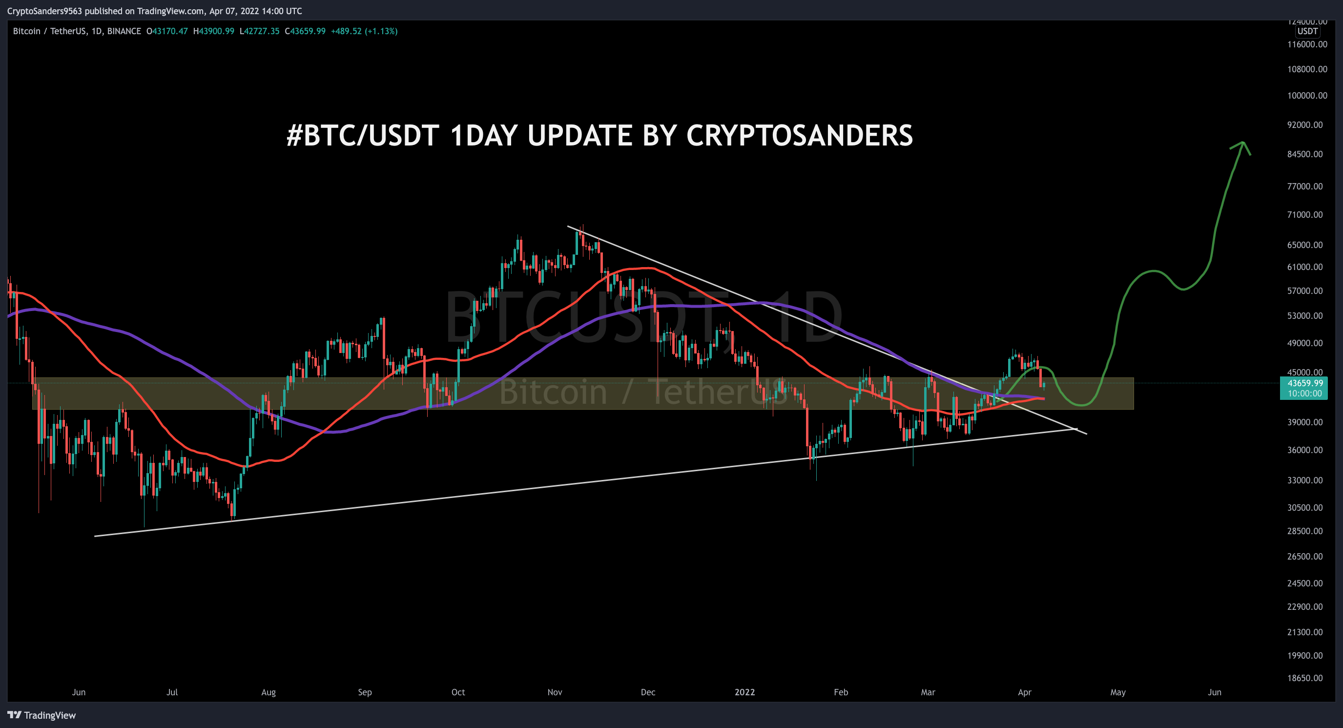 BINANCE:BTCUSDT Chart Image by CryptoSanders9563