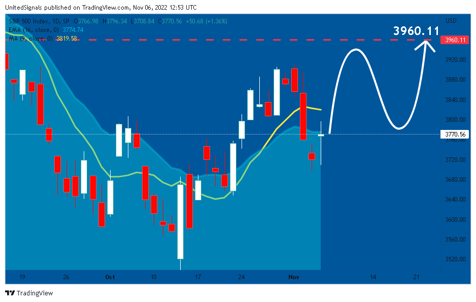 SP:SPX 차트 이미지 - UnitedSignals 제공