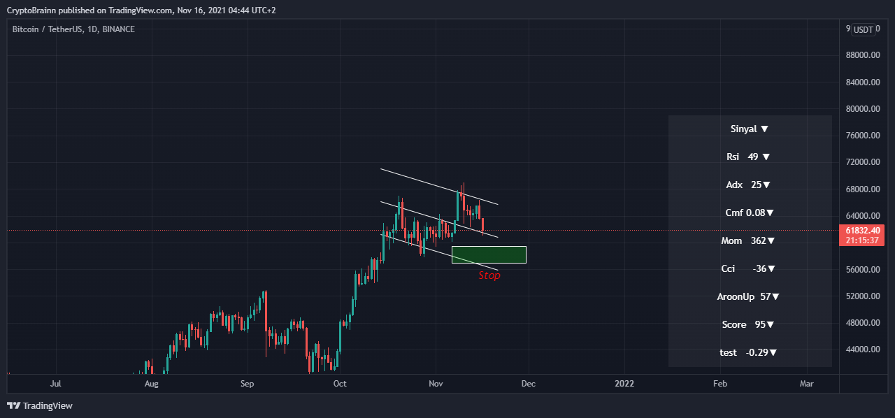 Imej Carta BINANCE:BTCUSDT oleh FutureAlchemist