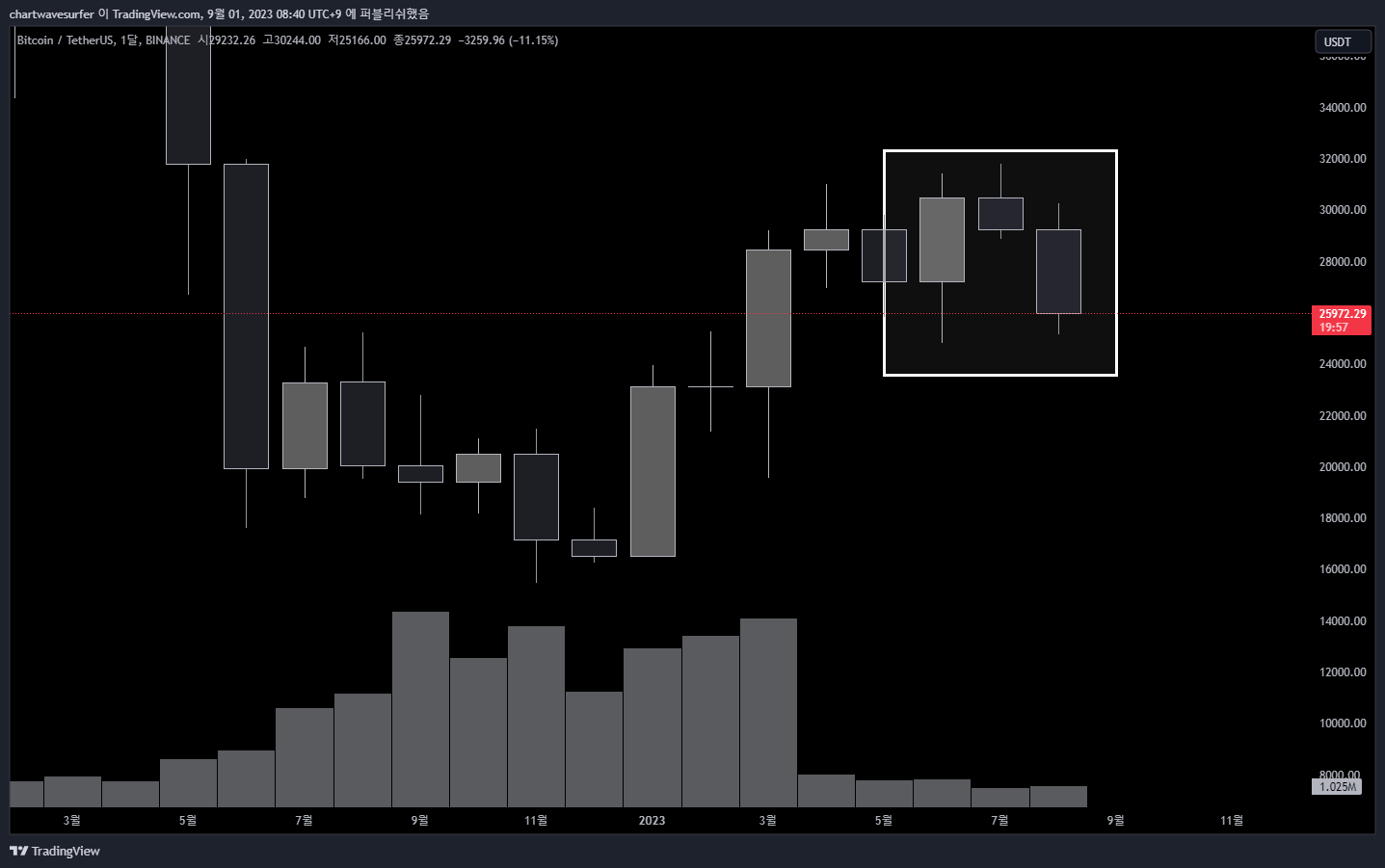 BINANCE:BTCUSDT Chart Image by chartwavesurfer