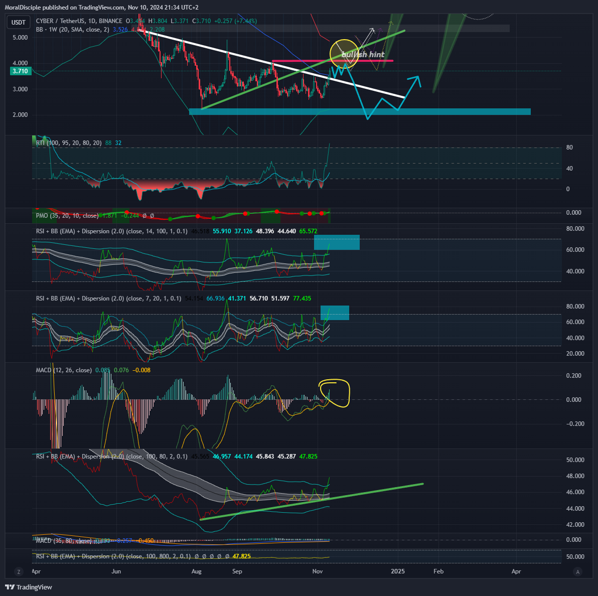BINANCE:CYBERUSDT Chartbild von MoralDisciple