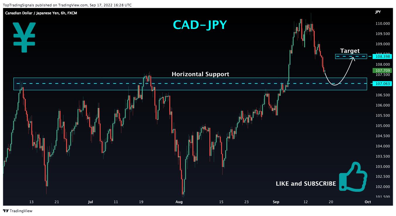 FX:CADJPY ภาพชาร์ต โดย TopTradingSignals