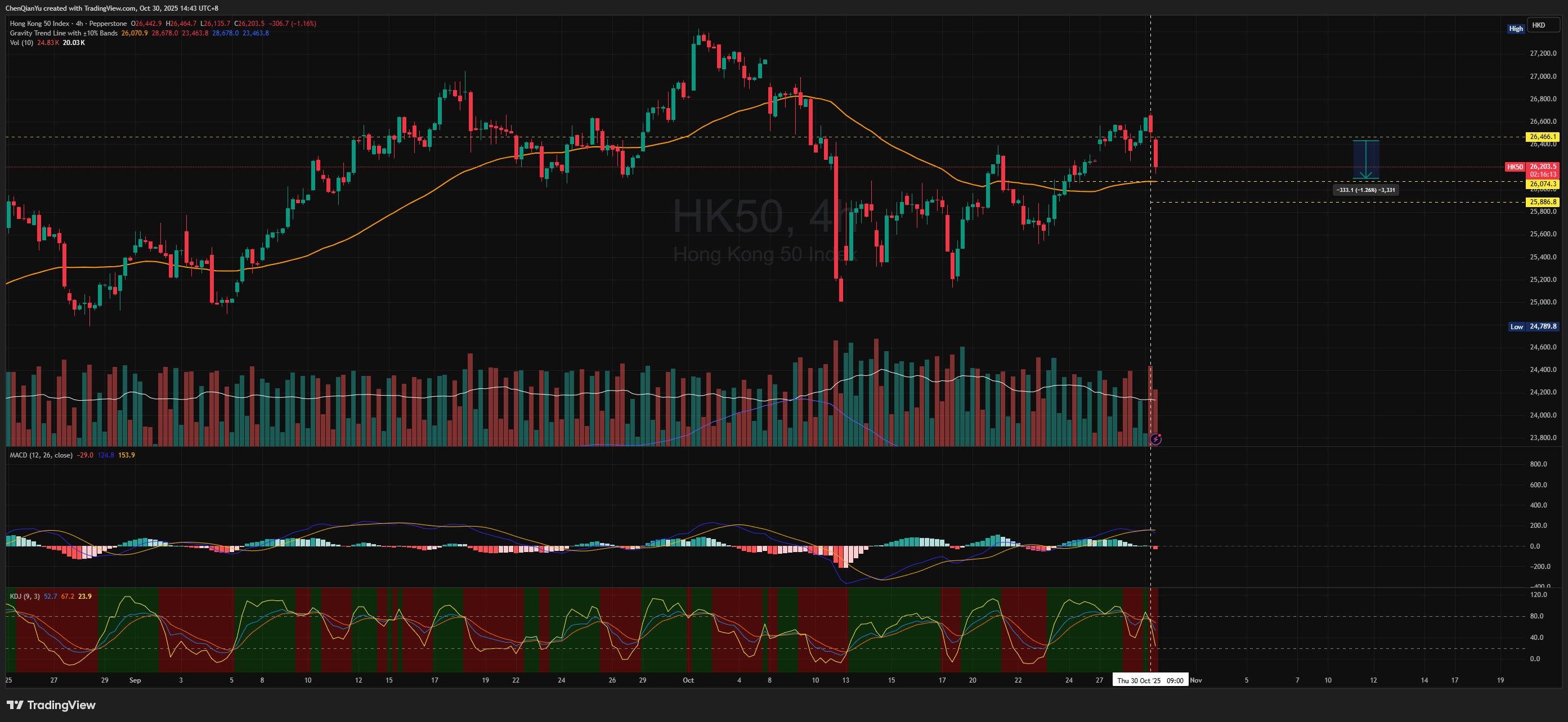 PEPPERSTONE:HK50 Chart Image by ChenQianYu