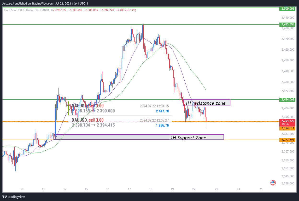 OANDA:XAUUSD Chart Image by ActuaryJ