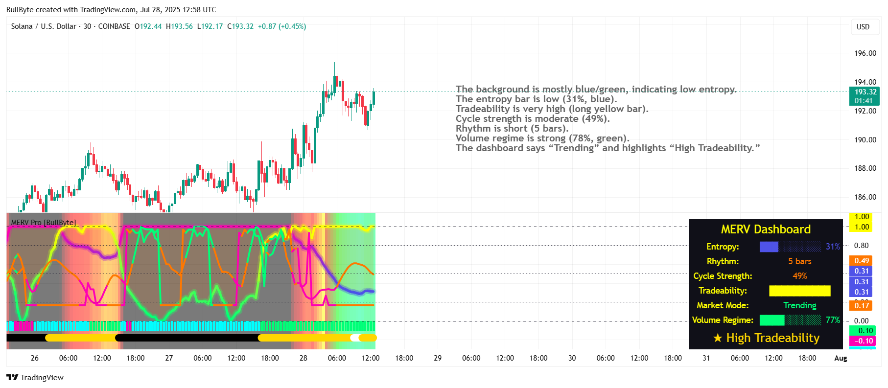 COINBASE:SOLUSD Chart Image by BullByte