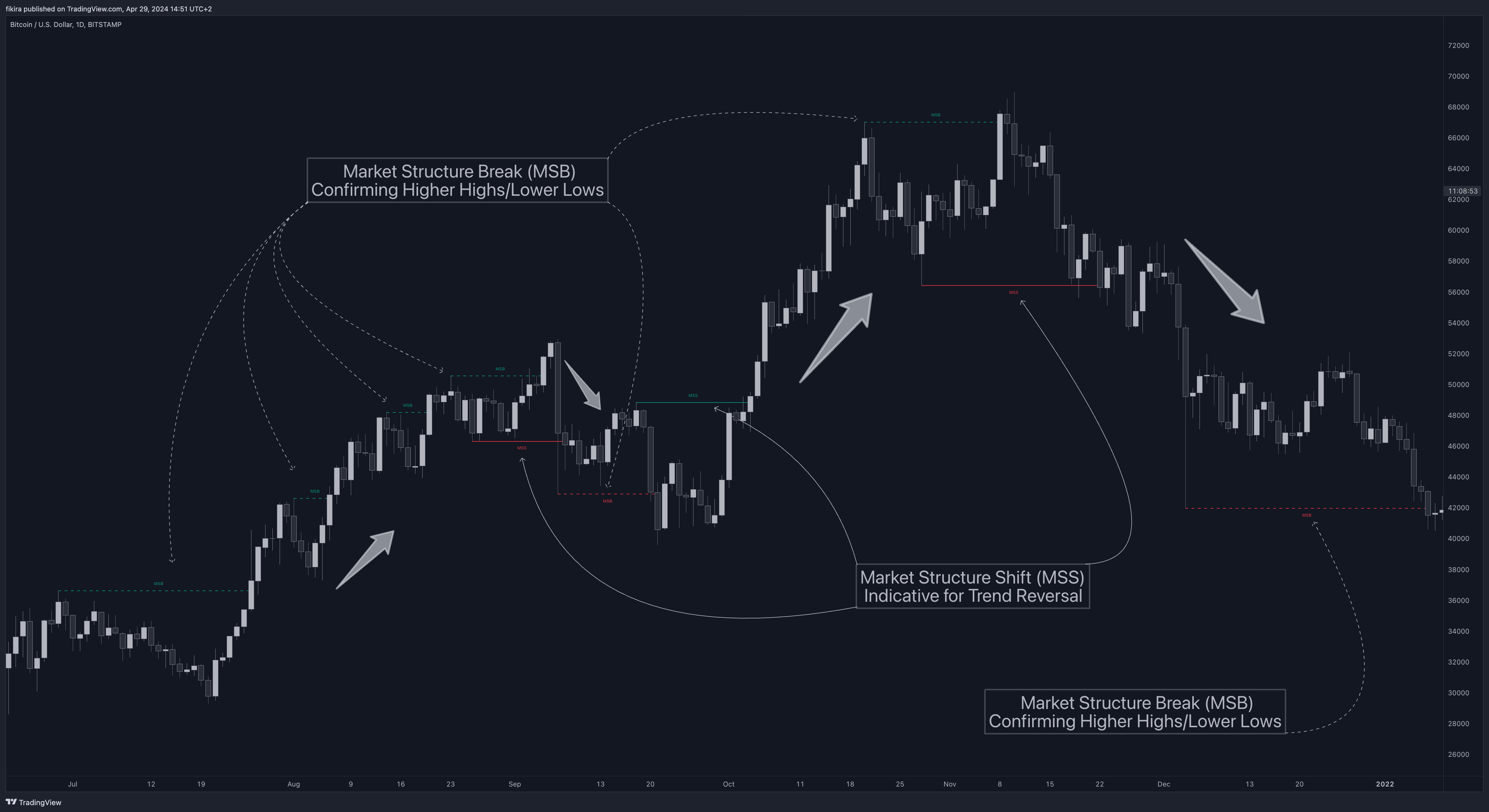 BITSTAMP:BTCUSD Chart Image by fikira