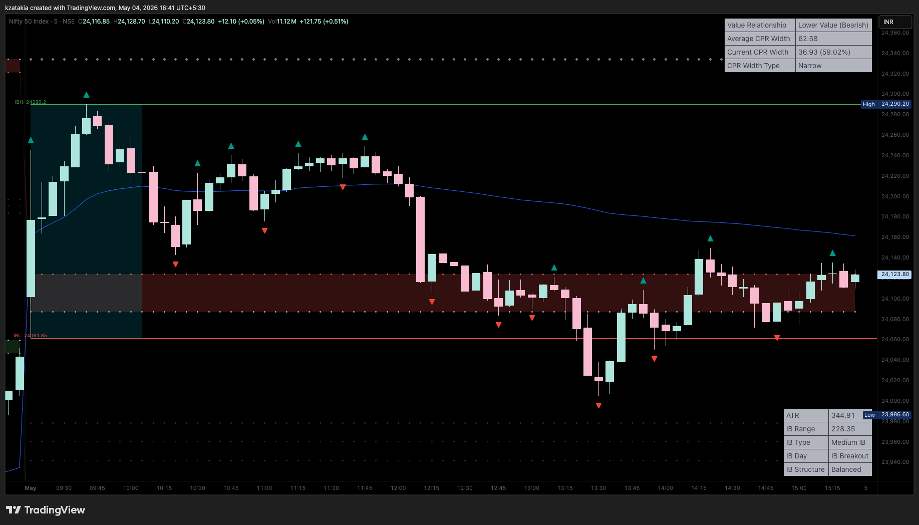 NSE:NIFTY صورة الرسم البياني by kzatakia