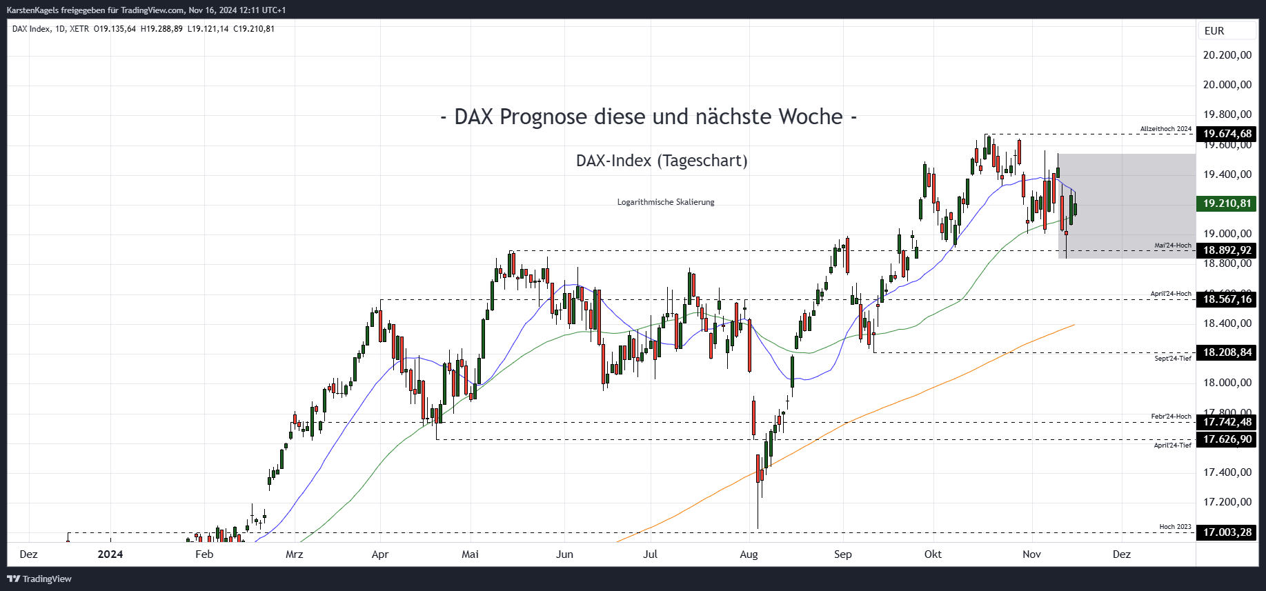 XETR_DLY:DAX Chart Image by KarstenKagels