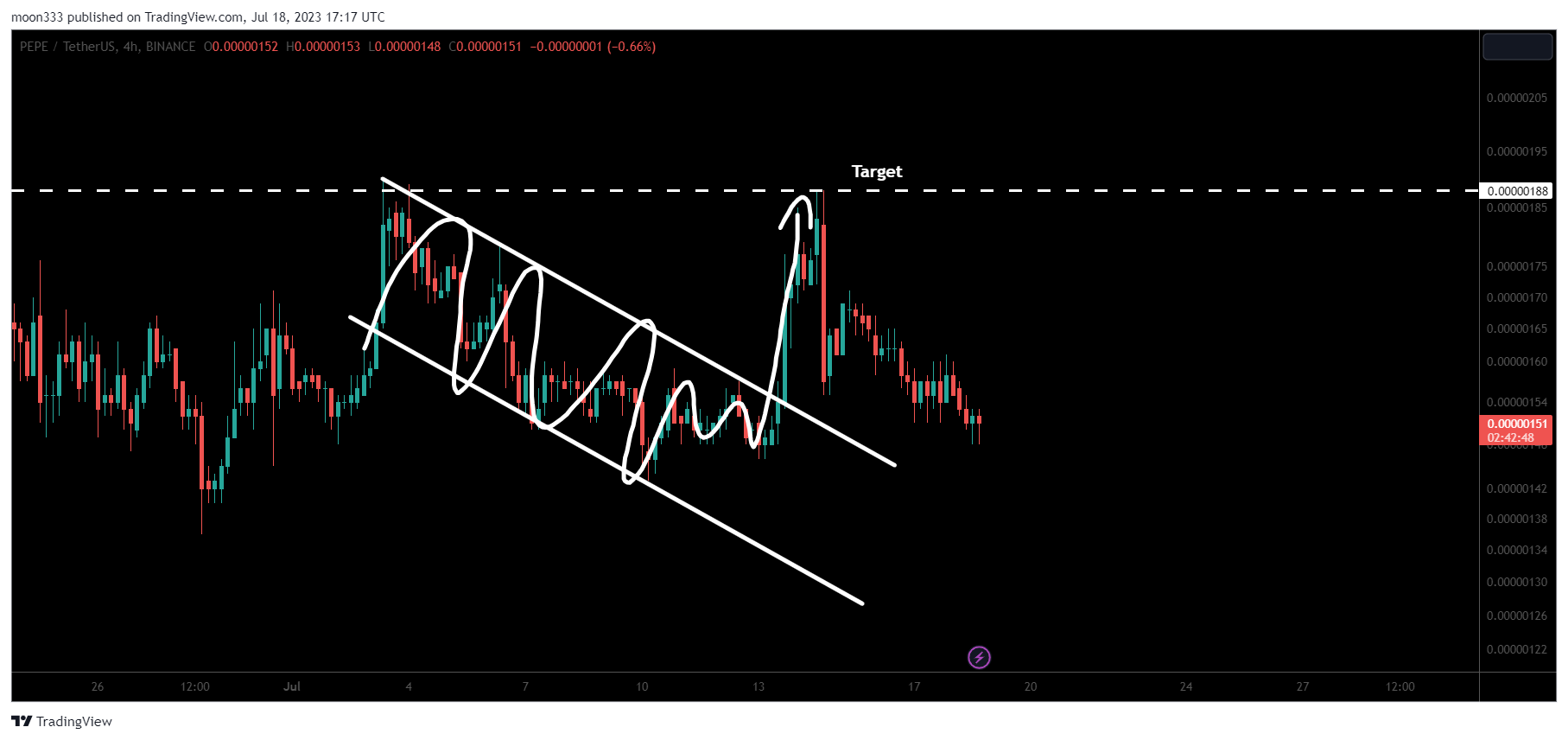 BINANCE:PEPEUSDT Imagen del gráfico de moon333