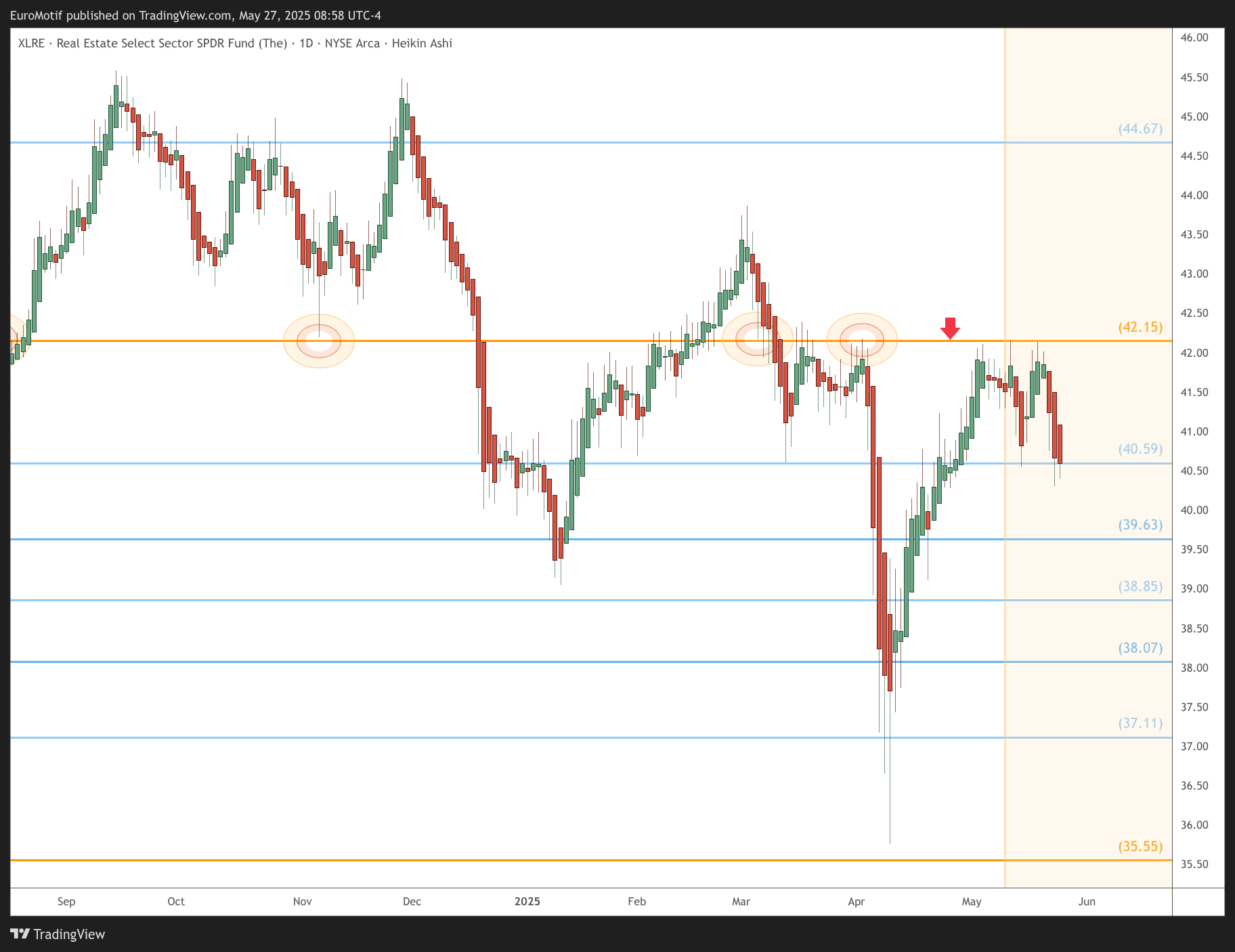 BATS:XLRE Chart Image by EuroMotif