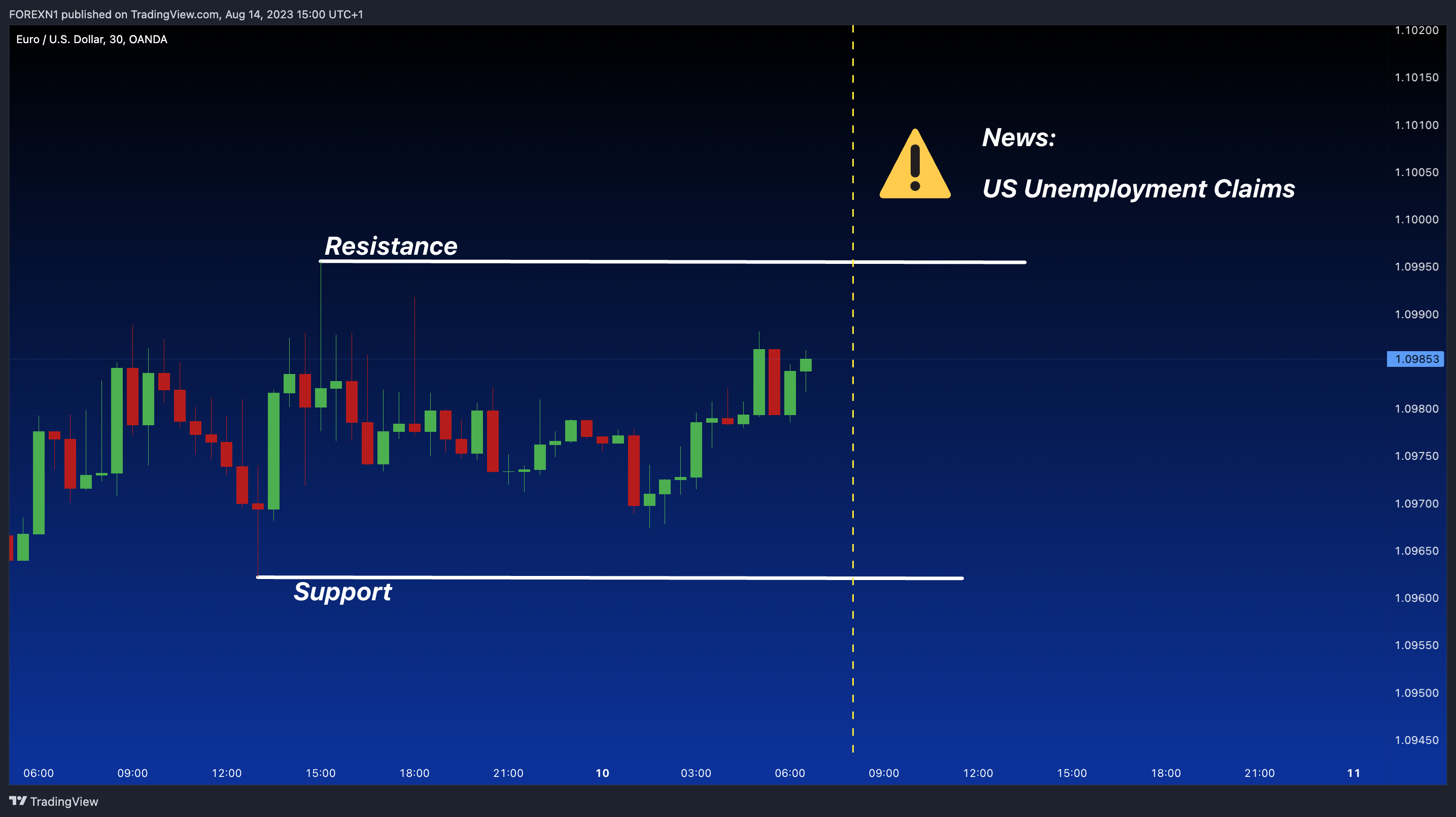 OANDA:EURUSD Chart Image by FOREXN1