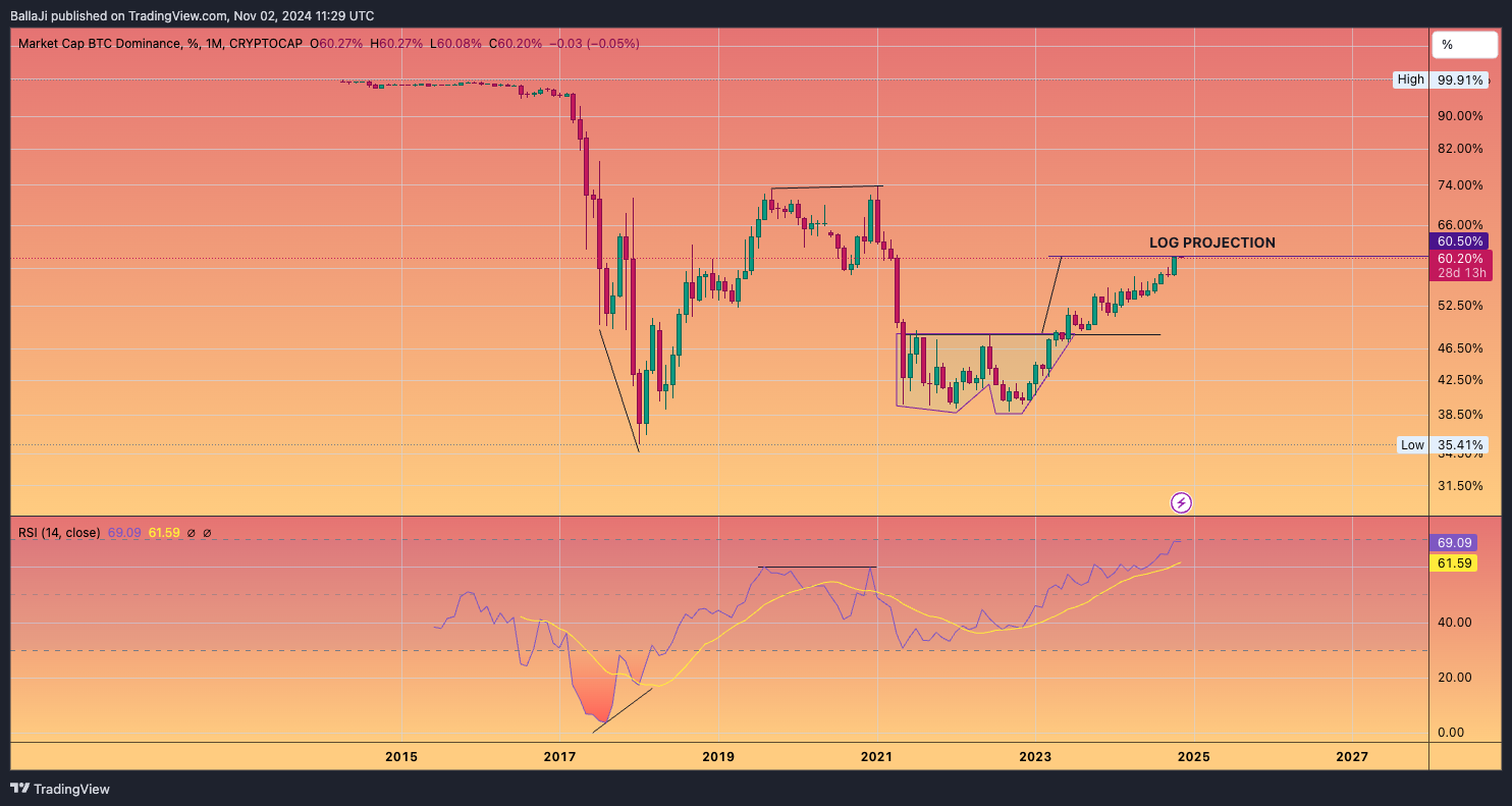 CRYPTOCAP:BTC.D Chart Image by BallaJi