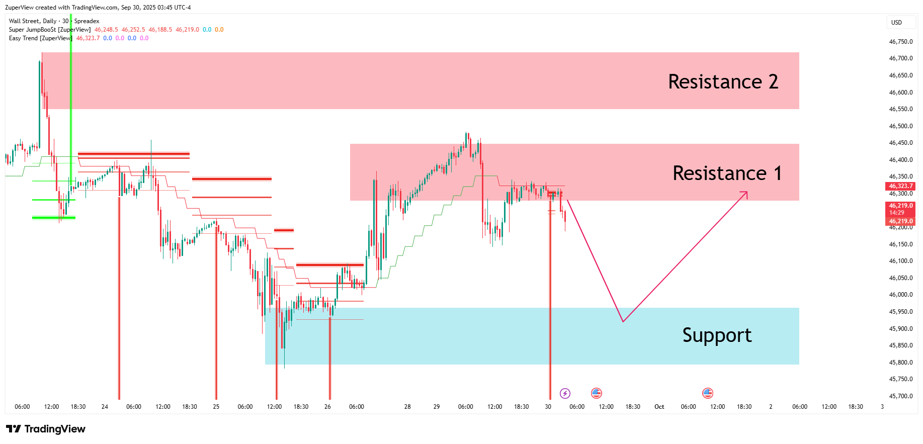 SPREADEX:DJI Chart Image by ZuperView