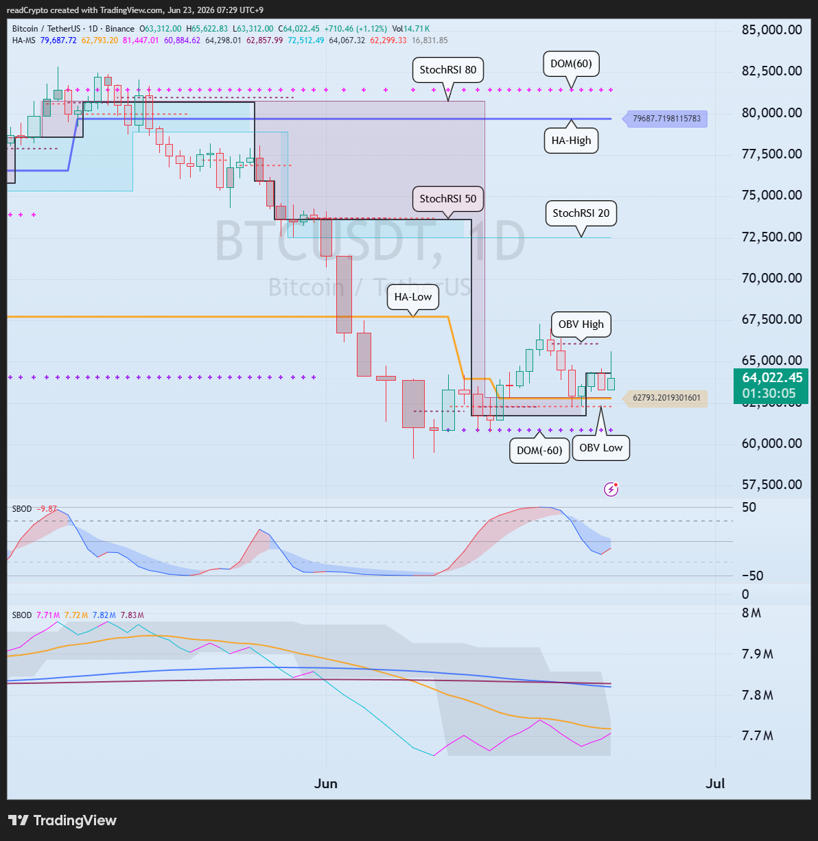BINANCE:BTCUSDT Chart Image by readCrypto