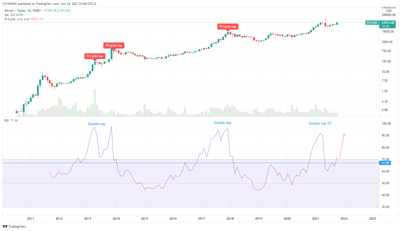 INDEX:BTCUSD Chart Image by V2V45AMG