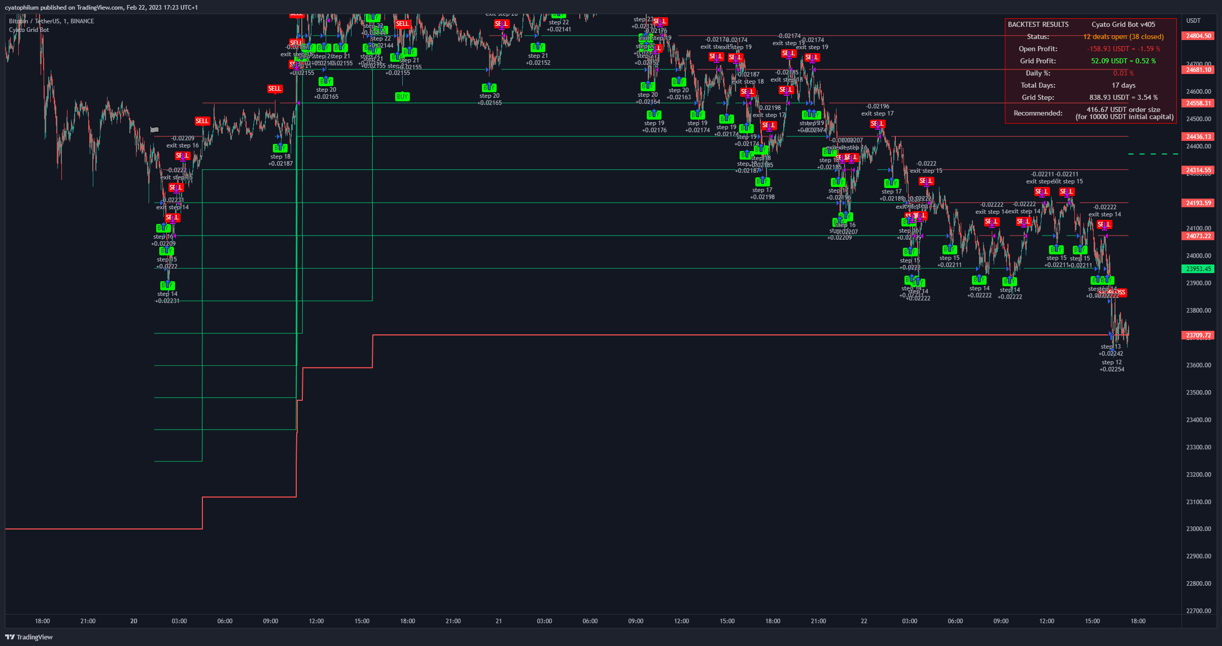 BINANCE:BTCUSDT 图表图片 由 cyatophilum 提供