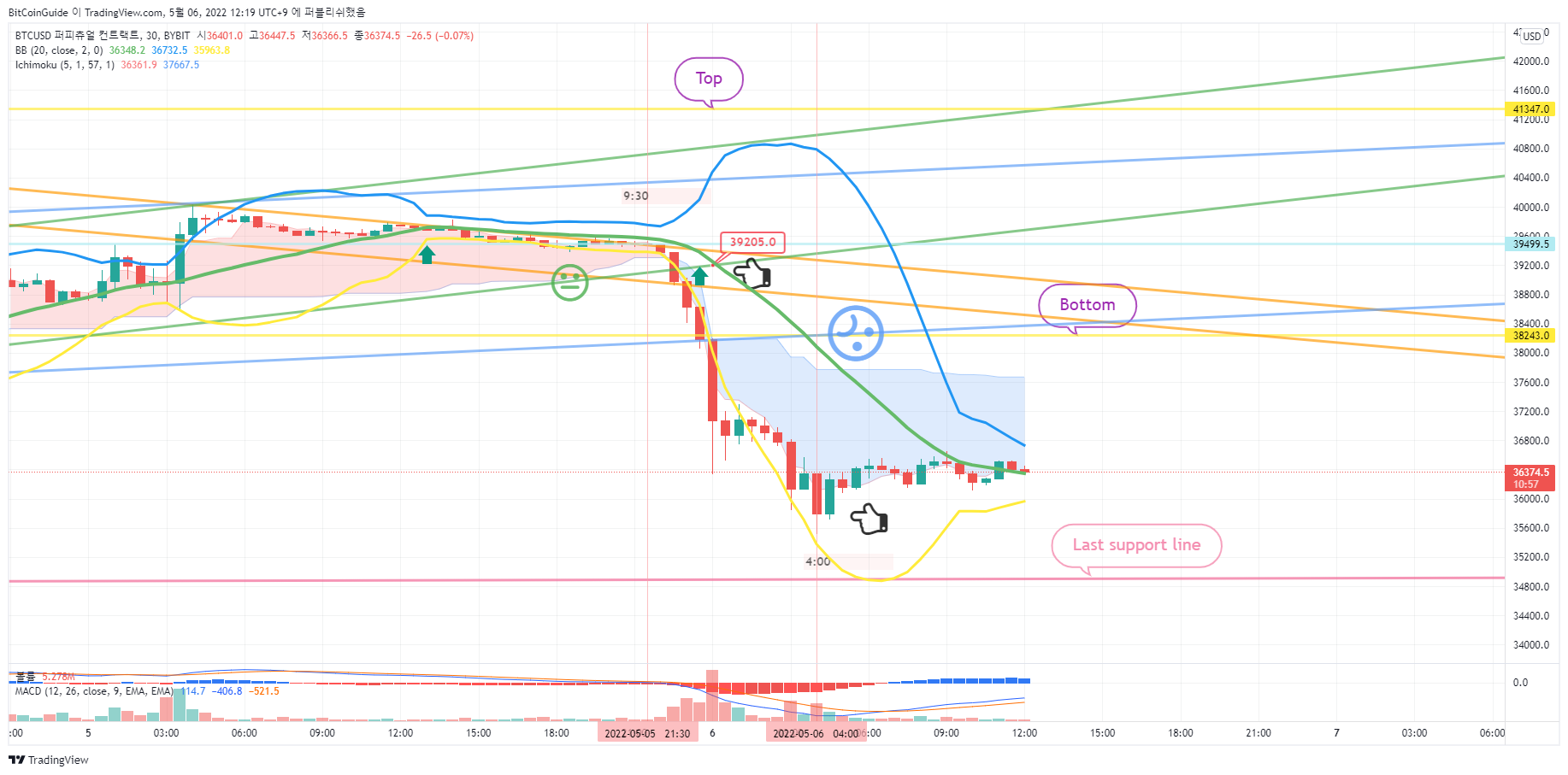 BYBIT:BTCUSD ภาพชาร์ต โดย BitCoinGuide