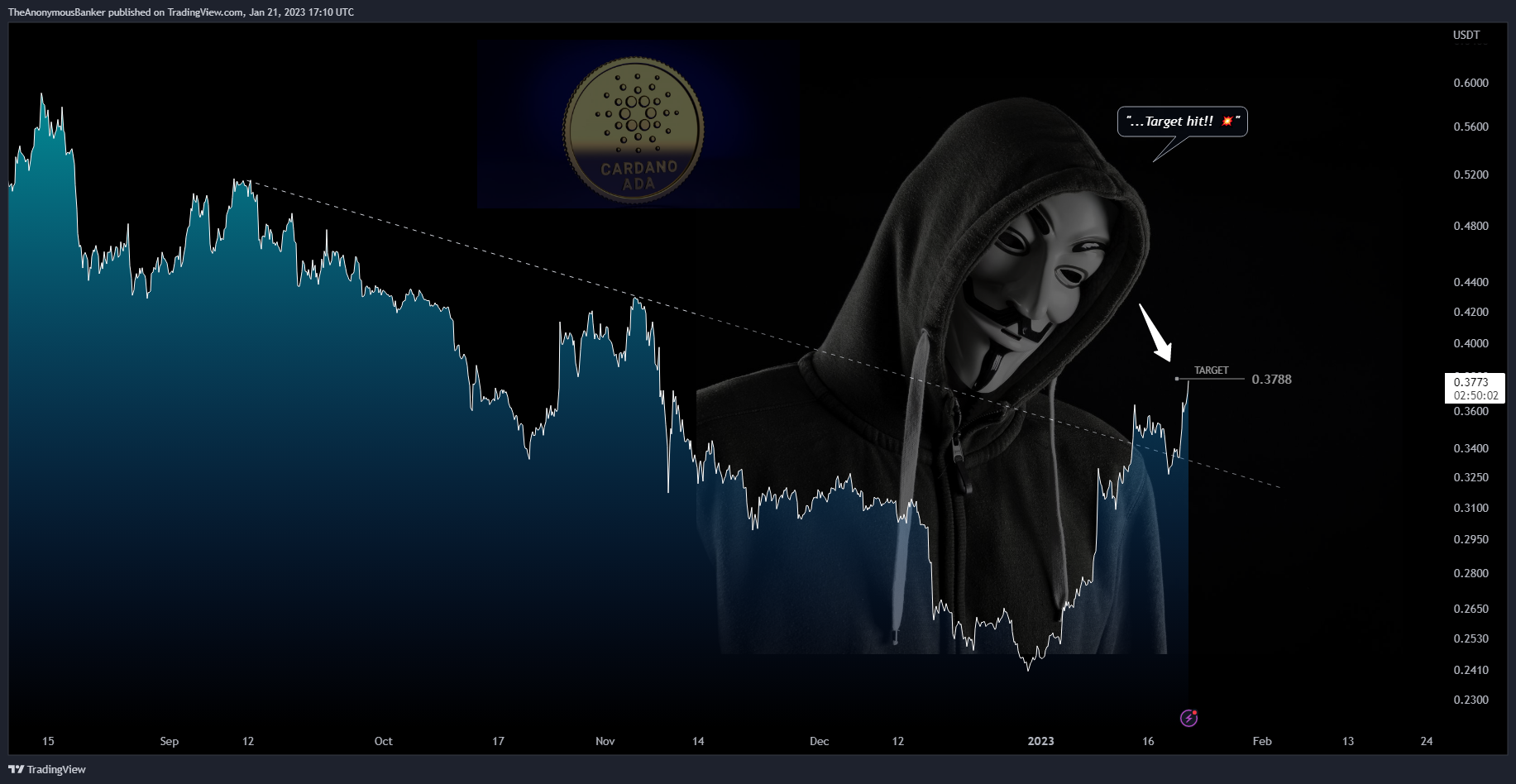 BYBIT:ADAUSDT.Pチャート画像 - TheAnonymousBankerの投稿