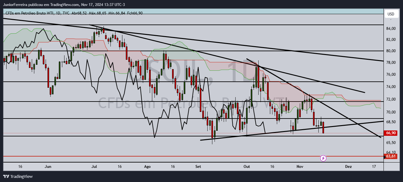 TVC:USOIL Chart Image by JuniorFerreira