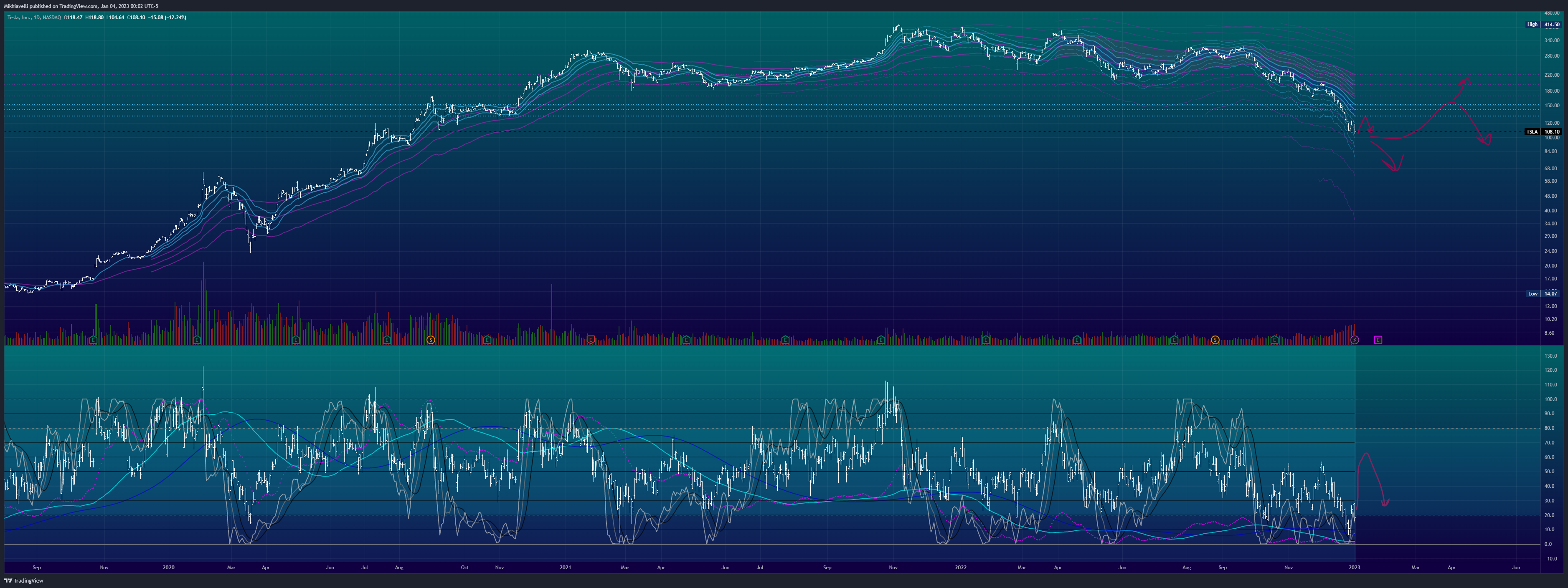 NASDAQ:TSLA Chart Image by Mikhiavelli