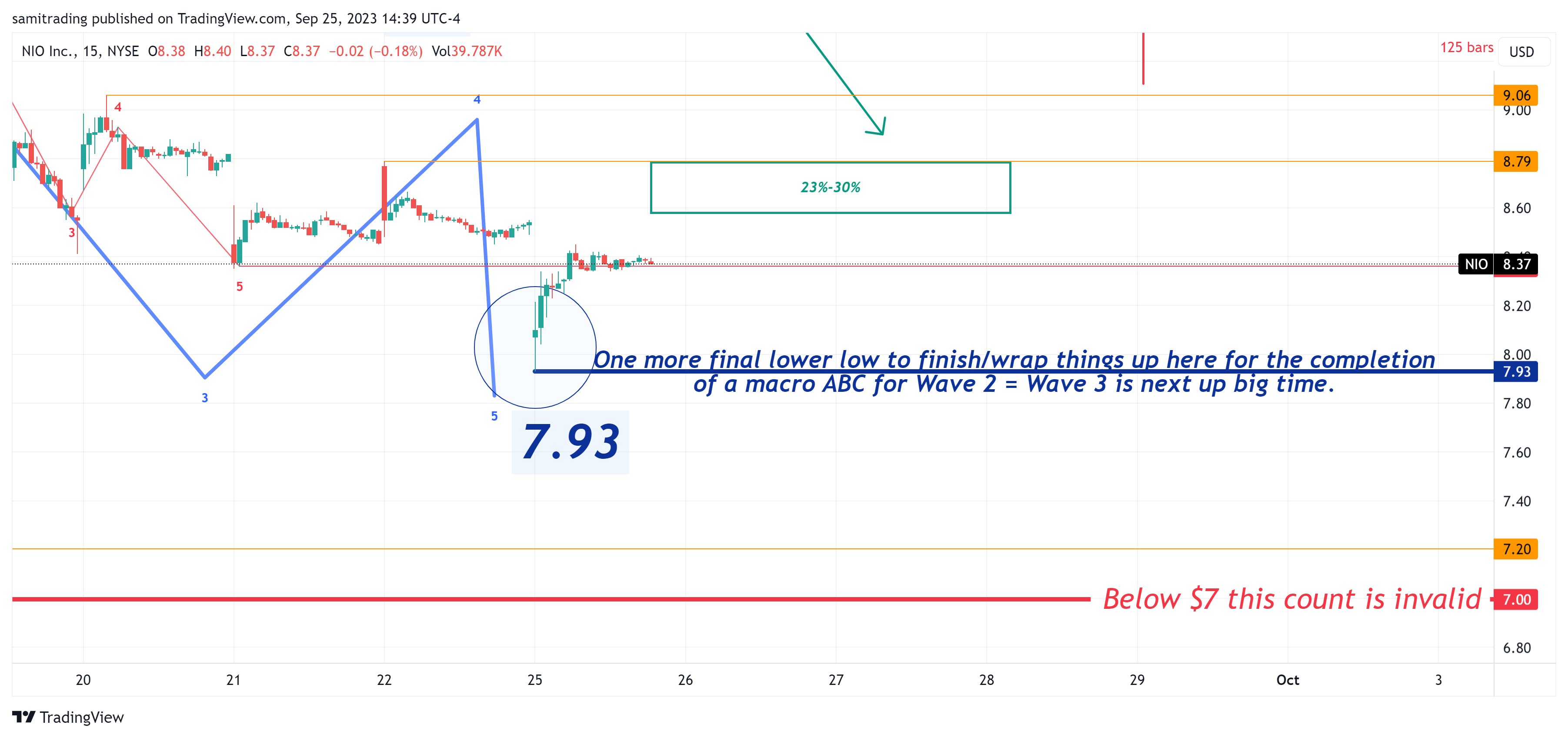 BATS:NIO Chart Image by samitrading