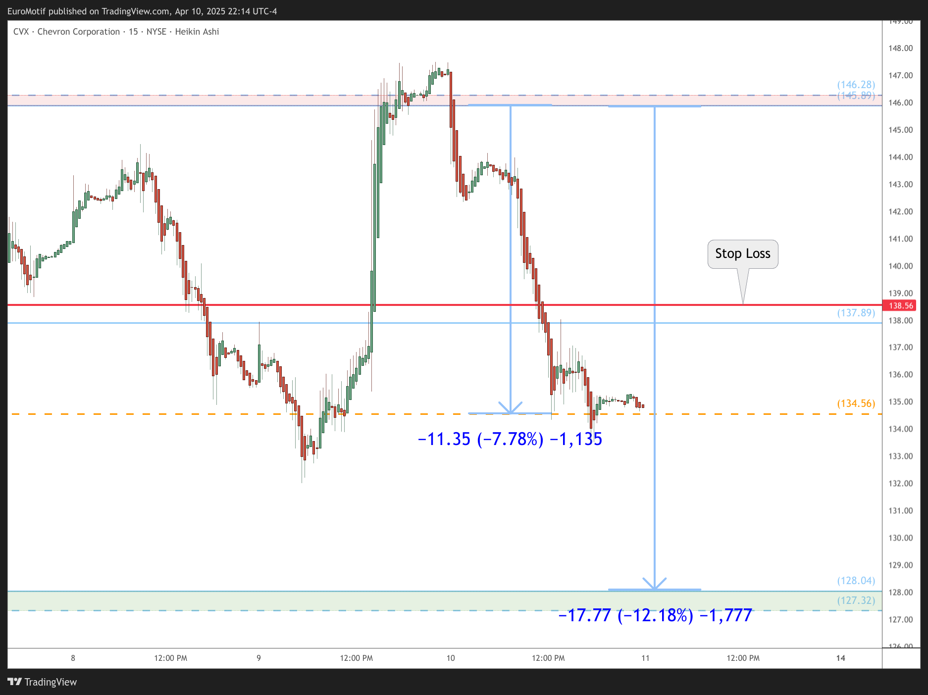 BATS:CVX Chart Image by EuroMotif