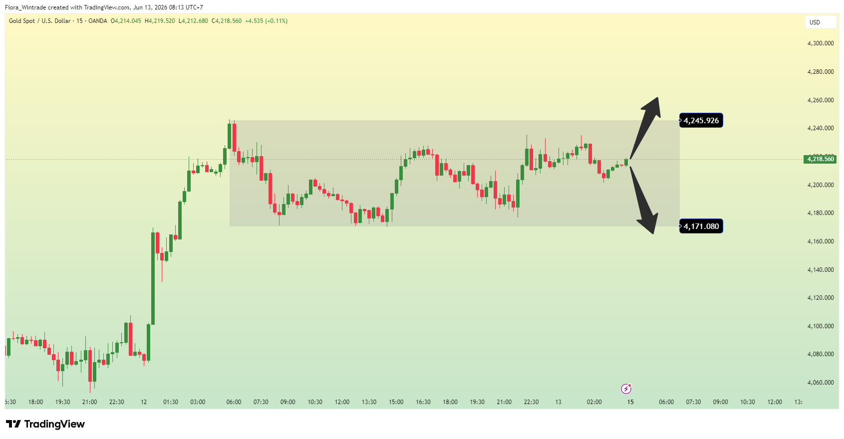 Imej Carta OANDA:XAUUSD oleh Fiora_Wintrade